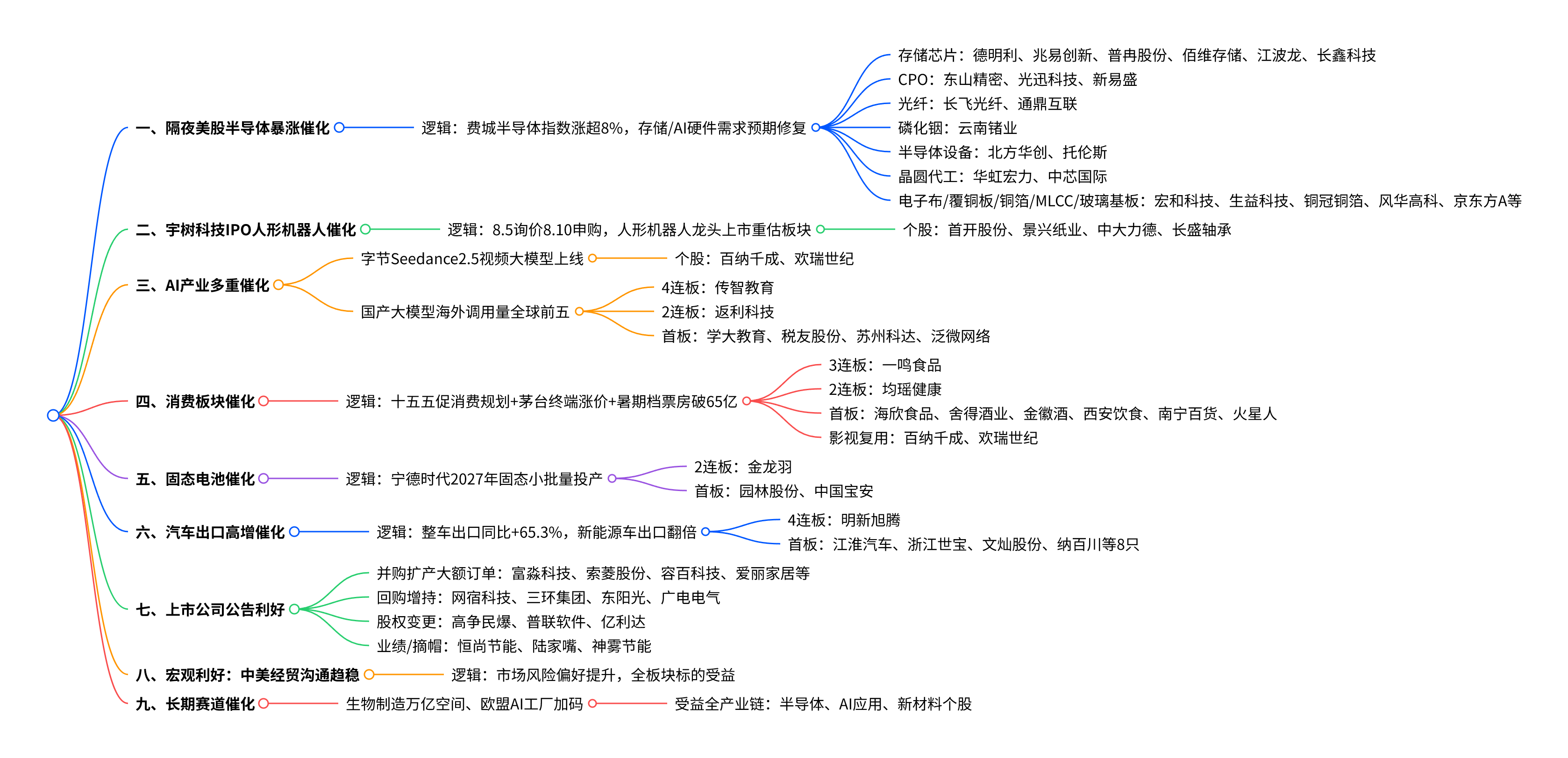 2026年7月31日盘前热点：题材思维导图与相关个股梳理