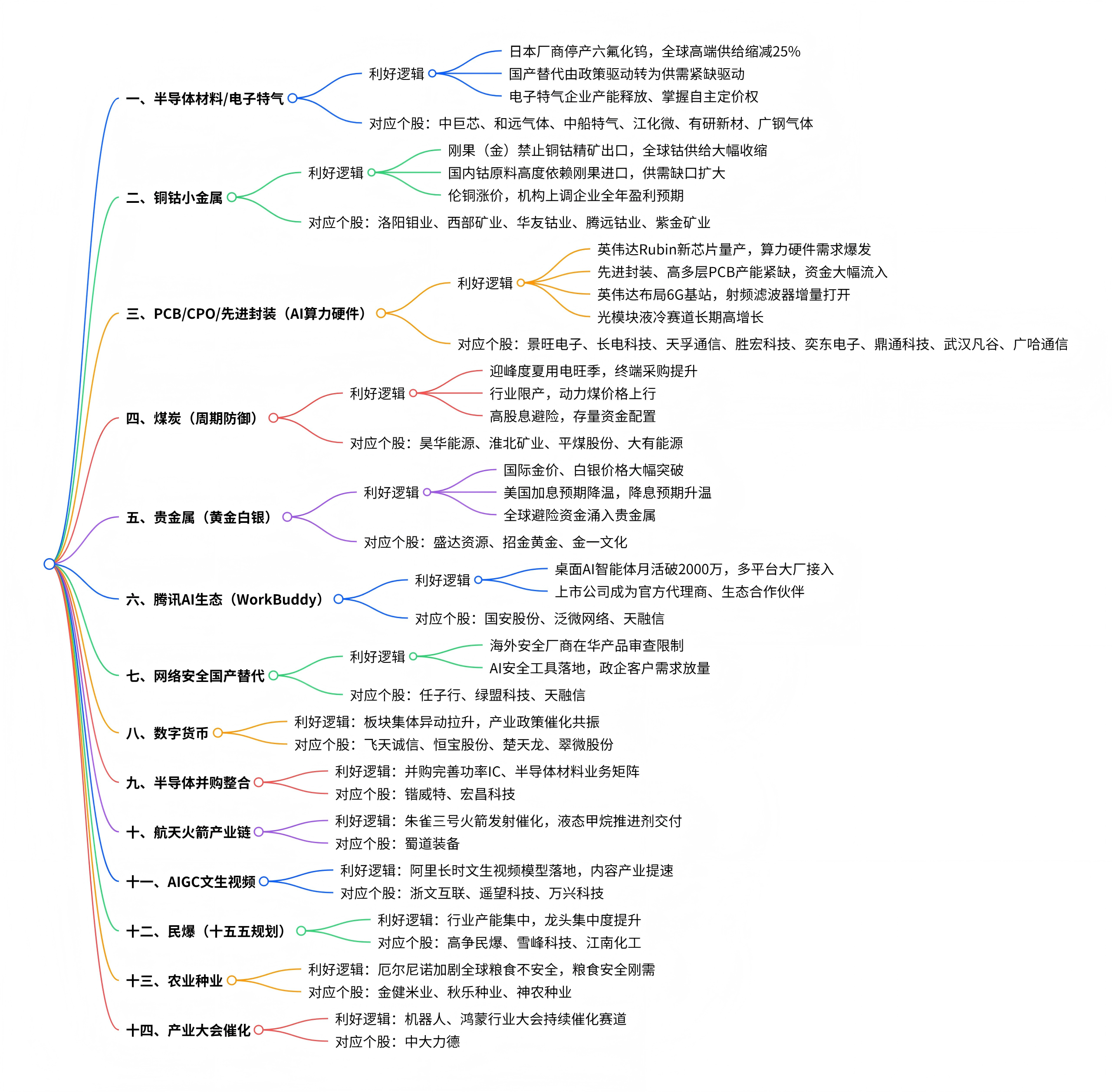 2026年8月7日盘前热点：题材思维导图与相关个股梳理