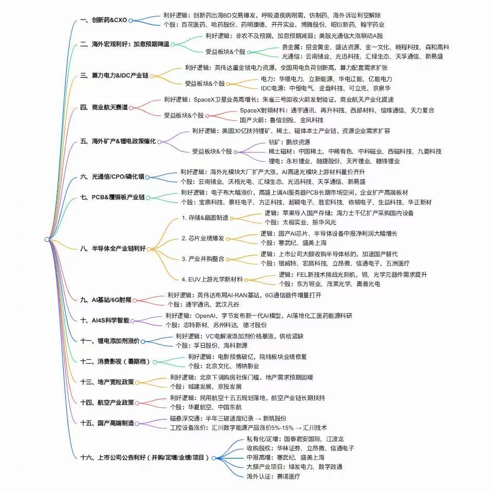 2026年8月10日盘前热点：题材思维导图与相关个股梳理