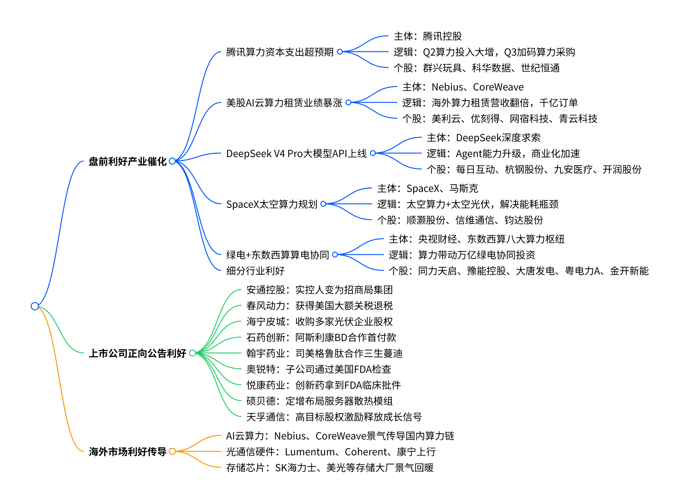 2026年8月13日盘前热点：题材思维导图与相关个股梳理