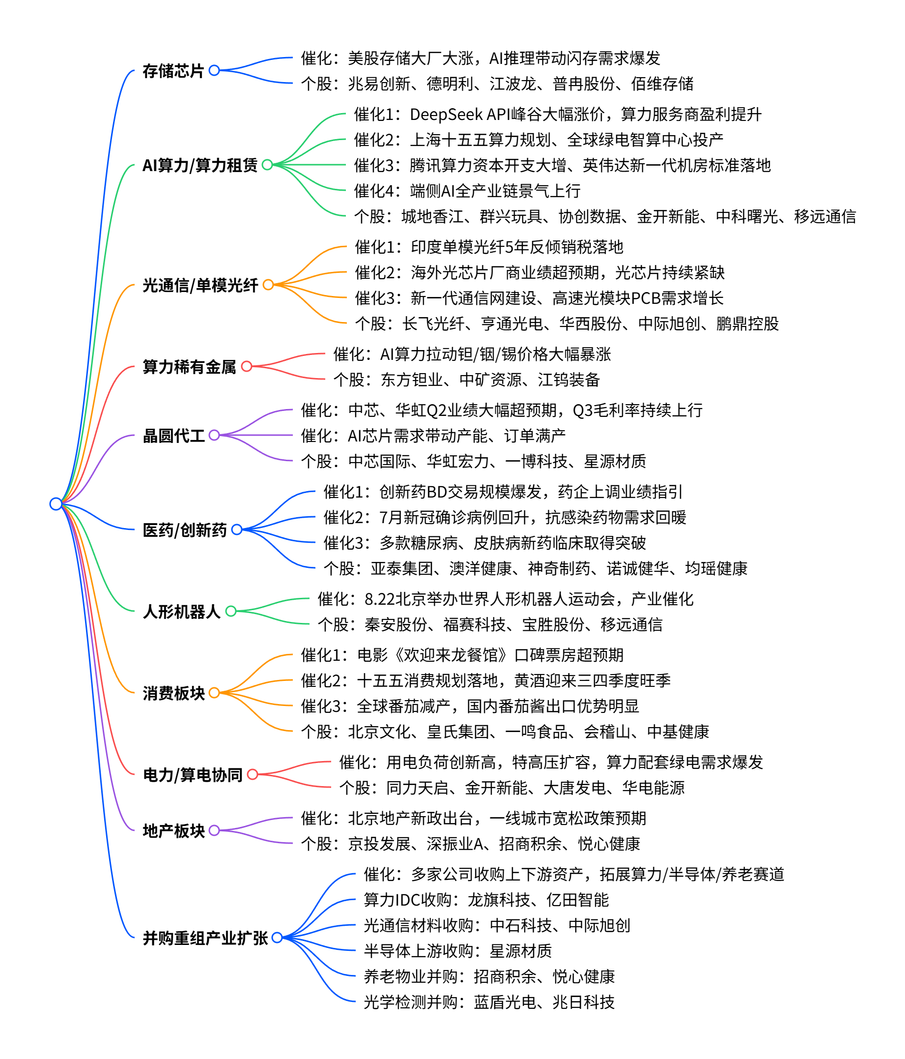 2026年8月14日盘前热点：题材思维导图与相关个股梳理
