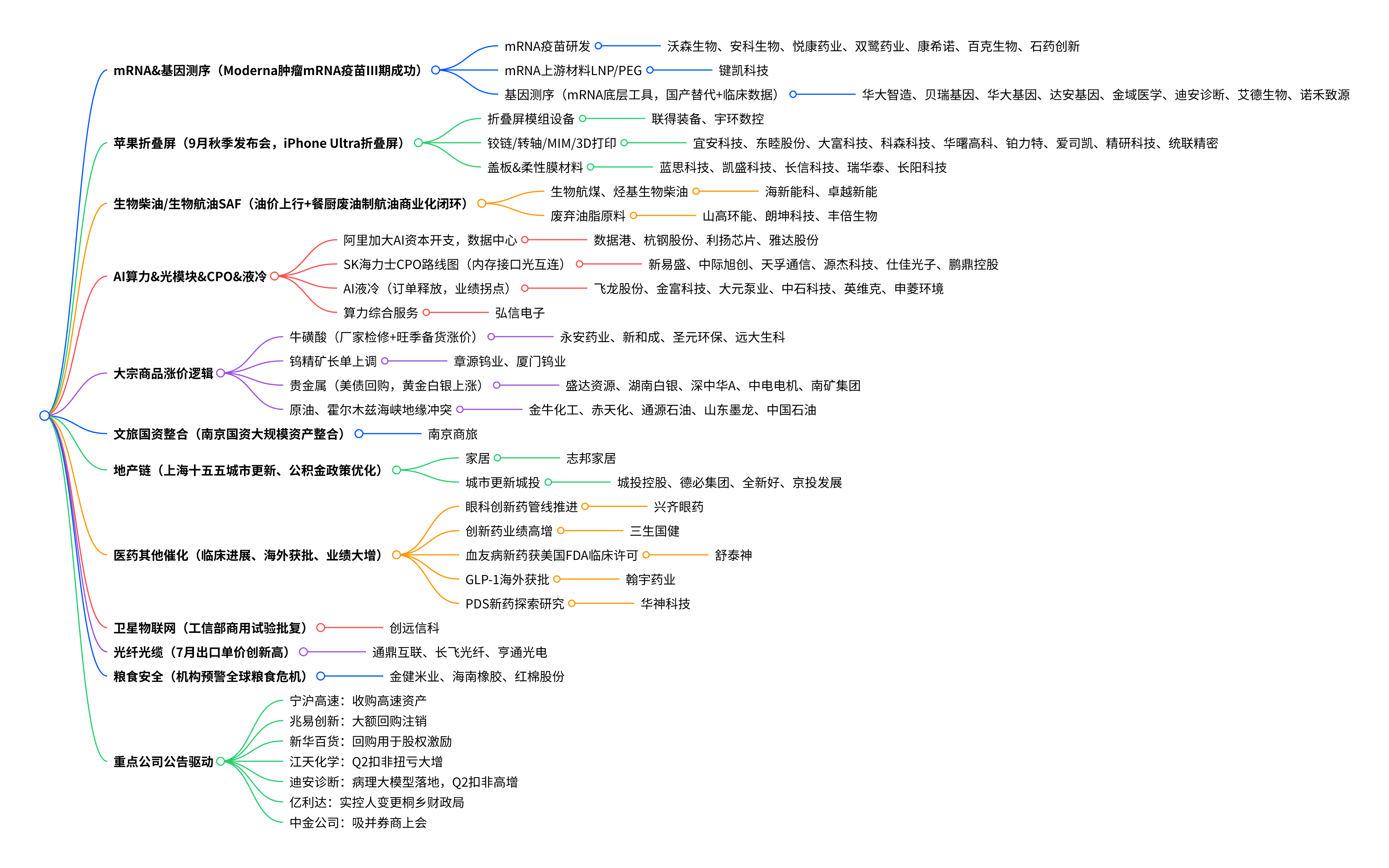 2026年8月21日盘前热点：题材思维导图与相关个股梳理