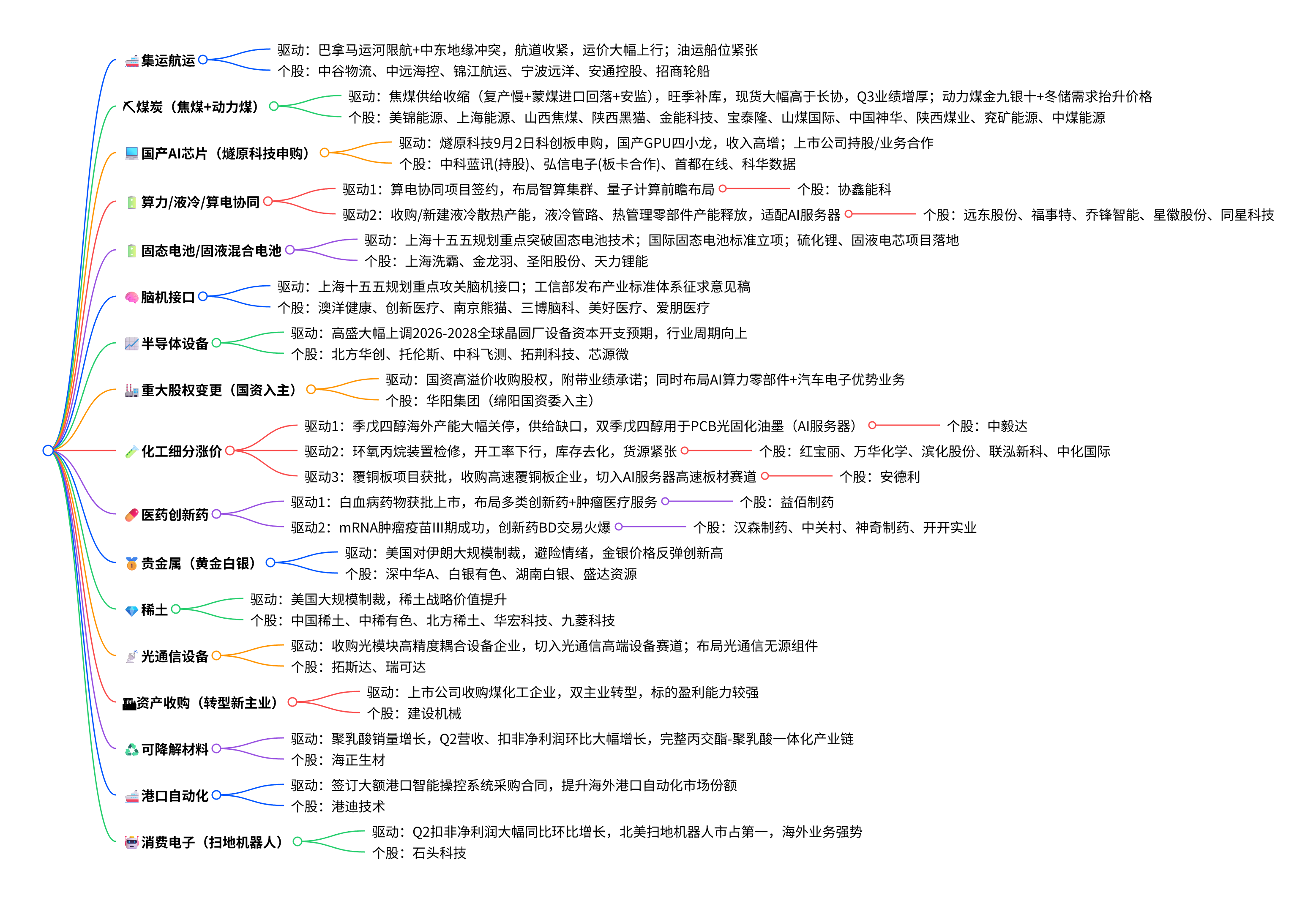 2026年8月25日盘前热点：题材思维导图与相关个股梳理