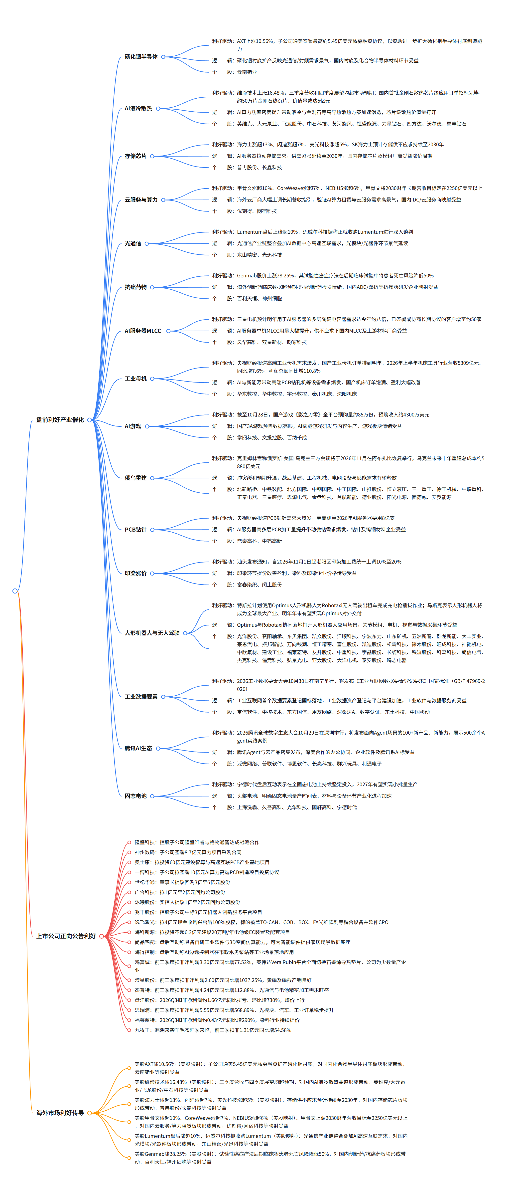 2026年10月29日盘前热点：磷化铟半导体、AI液冷散热、存储芯片等 16 个方向（附思维导图与个股前一交易日安排）