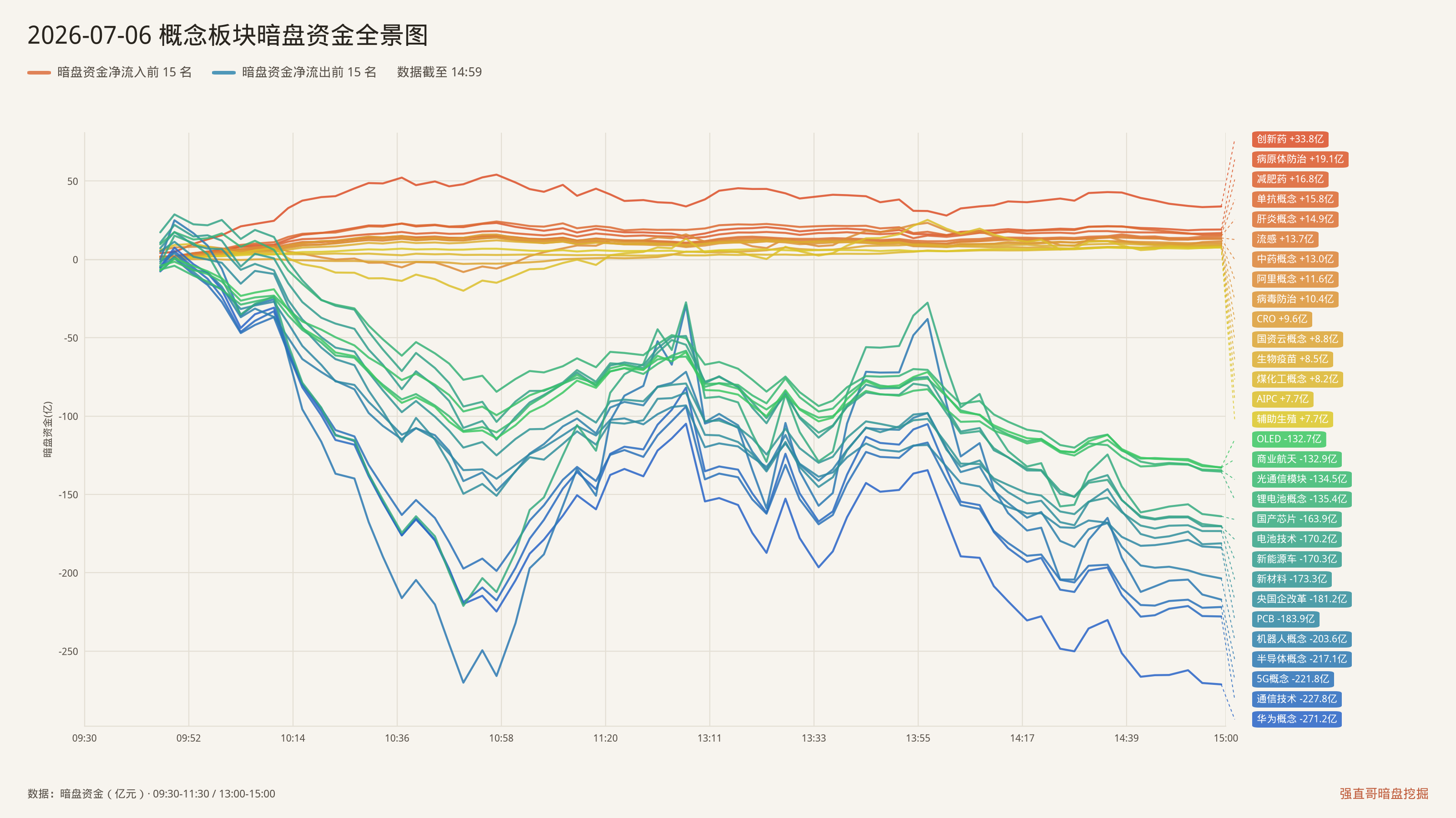 2026年7月6日（周一）概念板块暗盘资金全景图：净流入前15与净流出前15