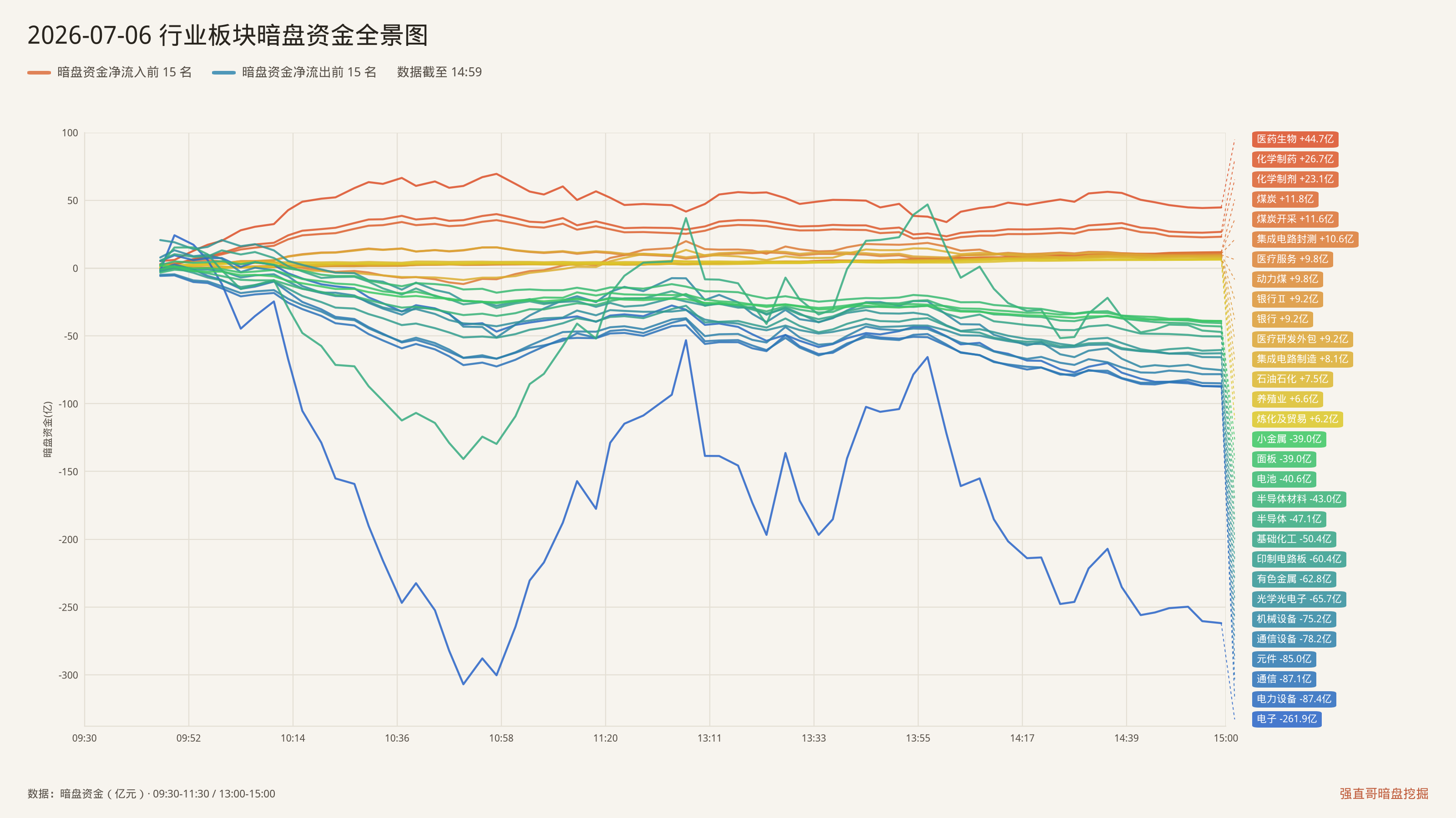 2026年7月6日（周一）行业板块暗盘资金全景图：净流入前15与净流出前15