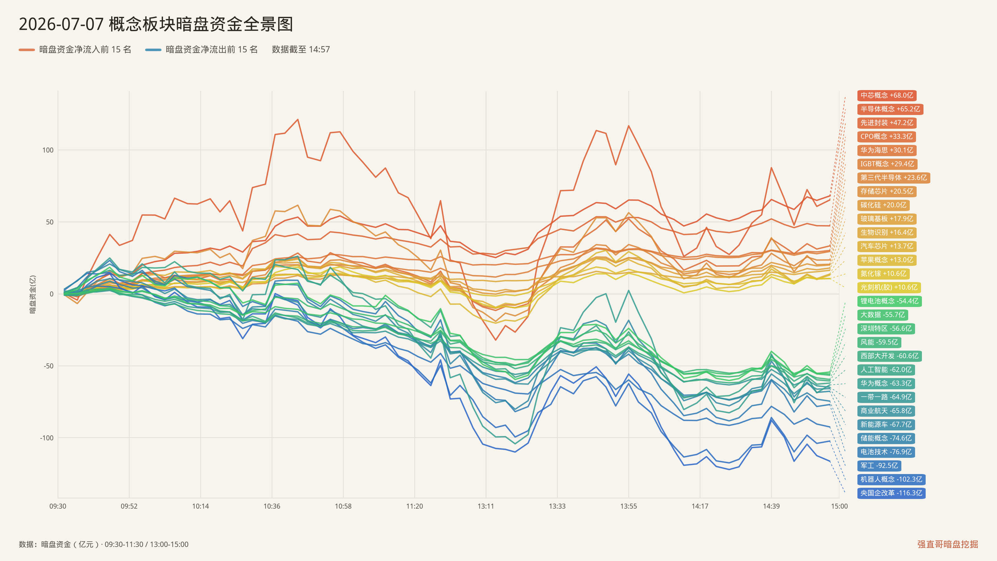 2026年7月7日（周二）概念板块暗盘资金全景图：净流入前15与净流出前15