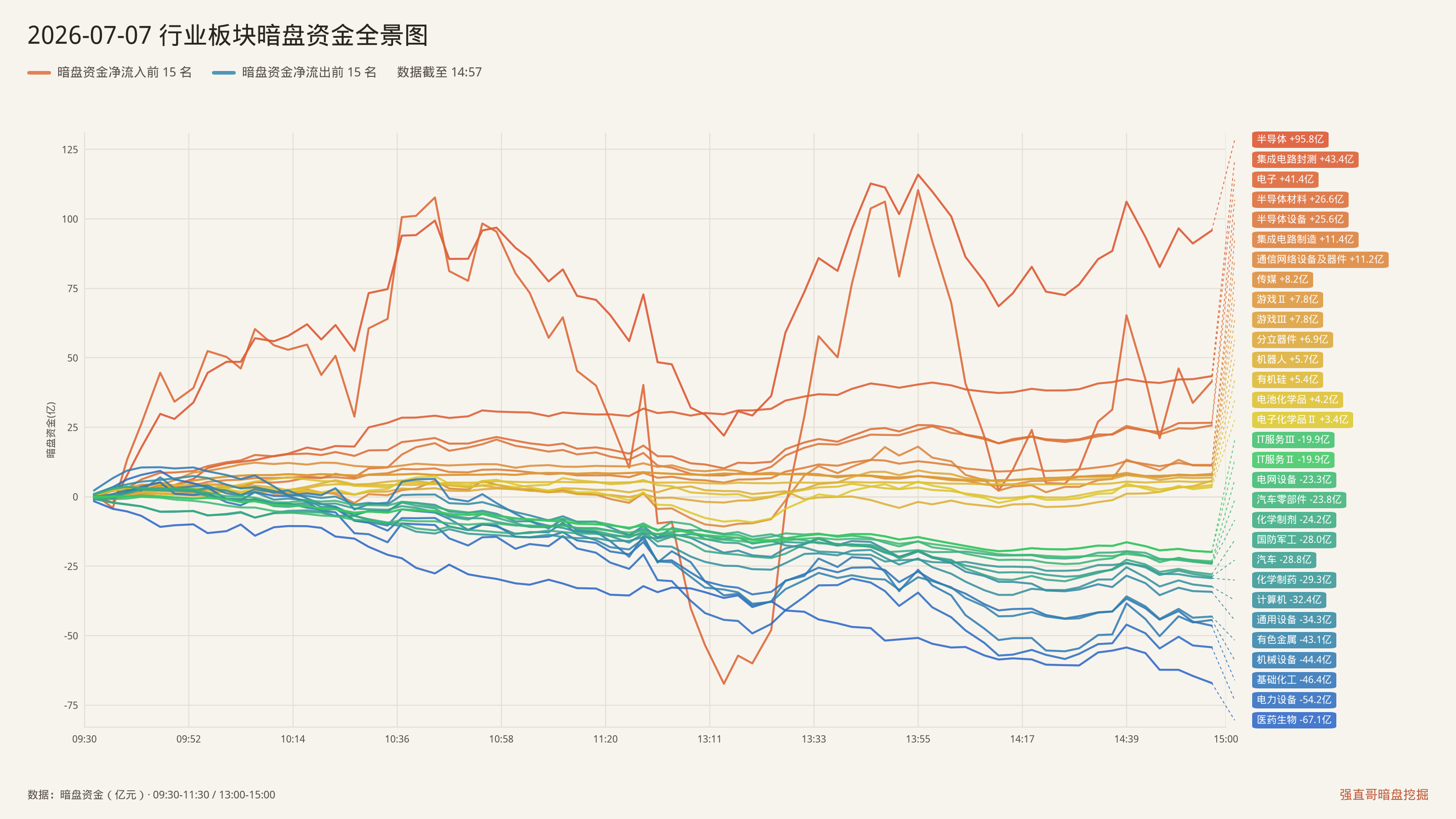 2026年7月7日（周二）行业板块暗盘资金全景图：净流入前15与净流出前15
