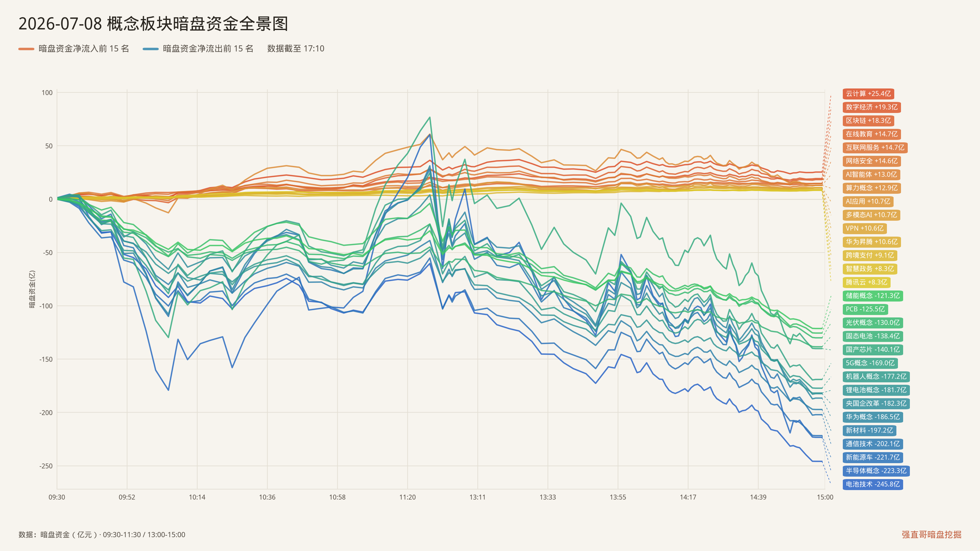 2026年7月8日（周三）概念板块暗盘资金全景图：净流入前15与净流出前15