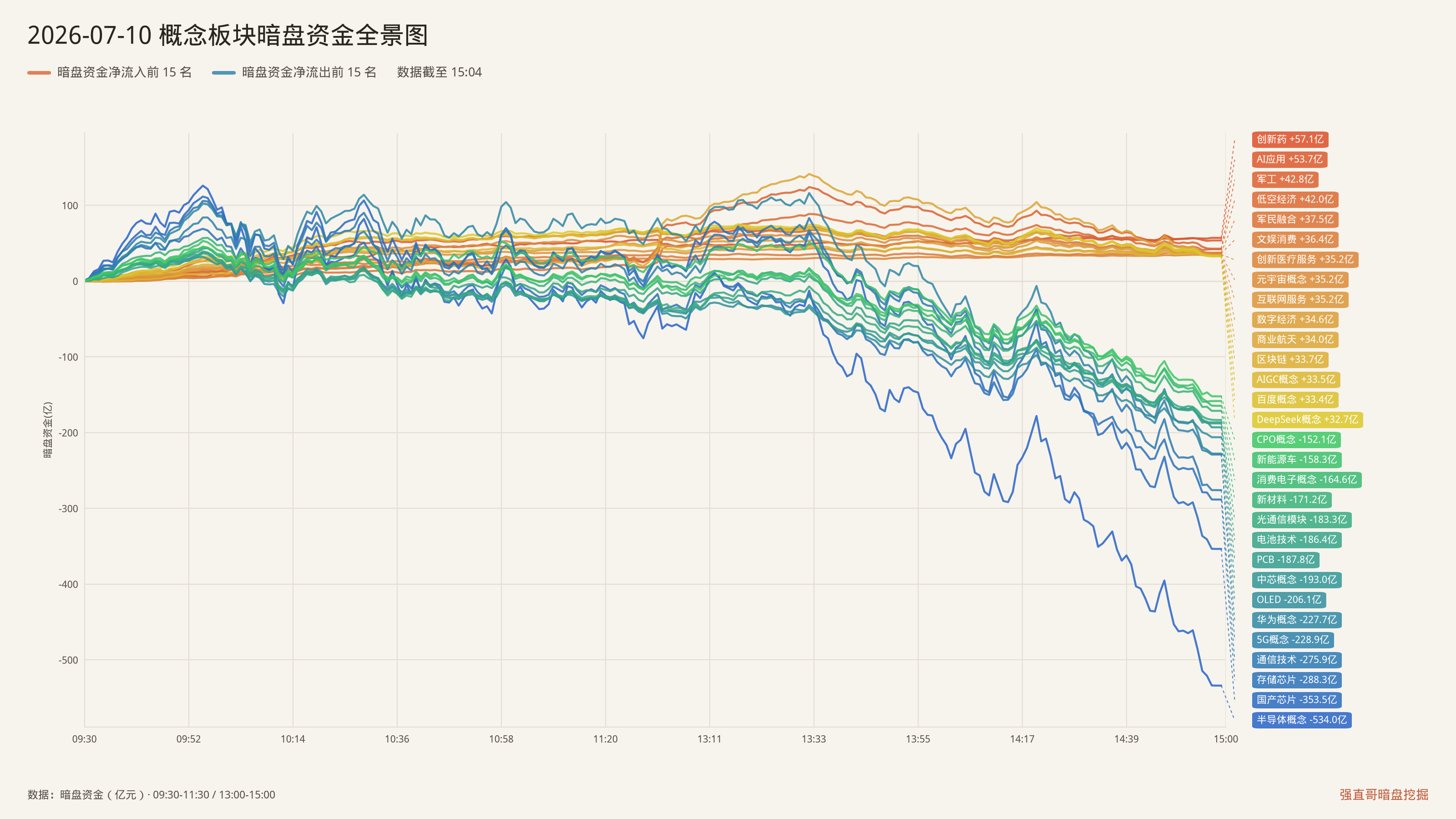 2026年7月10日（周五）概念板块暗盘资金全景图：净流入前15与净流出前15