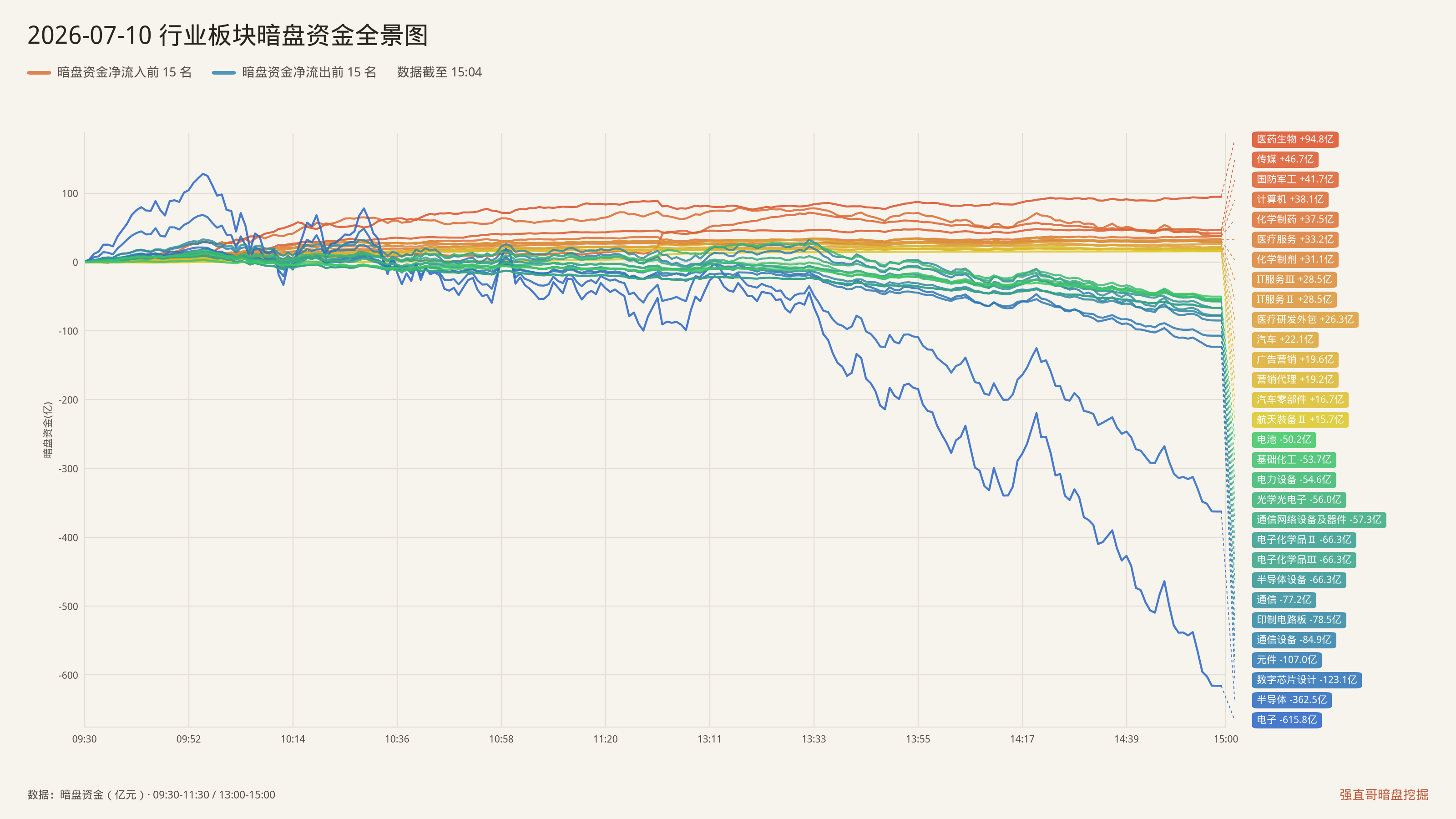 2026年7月10日（周五）行业板块暗盘资金全景图：净流入前15与净流出前15