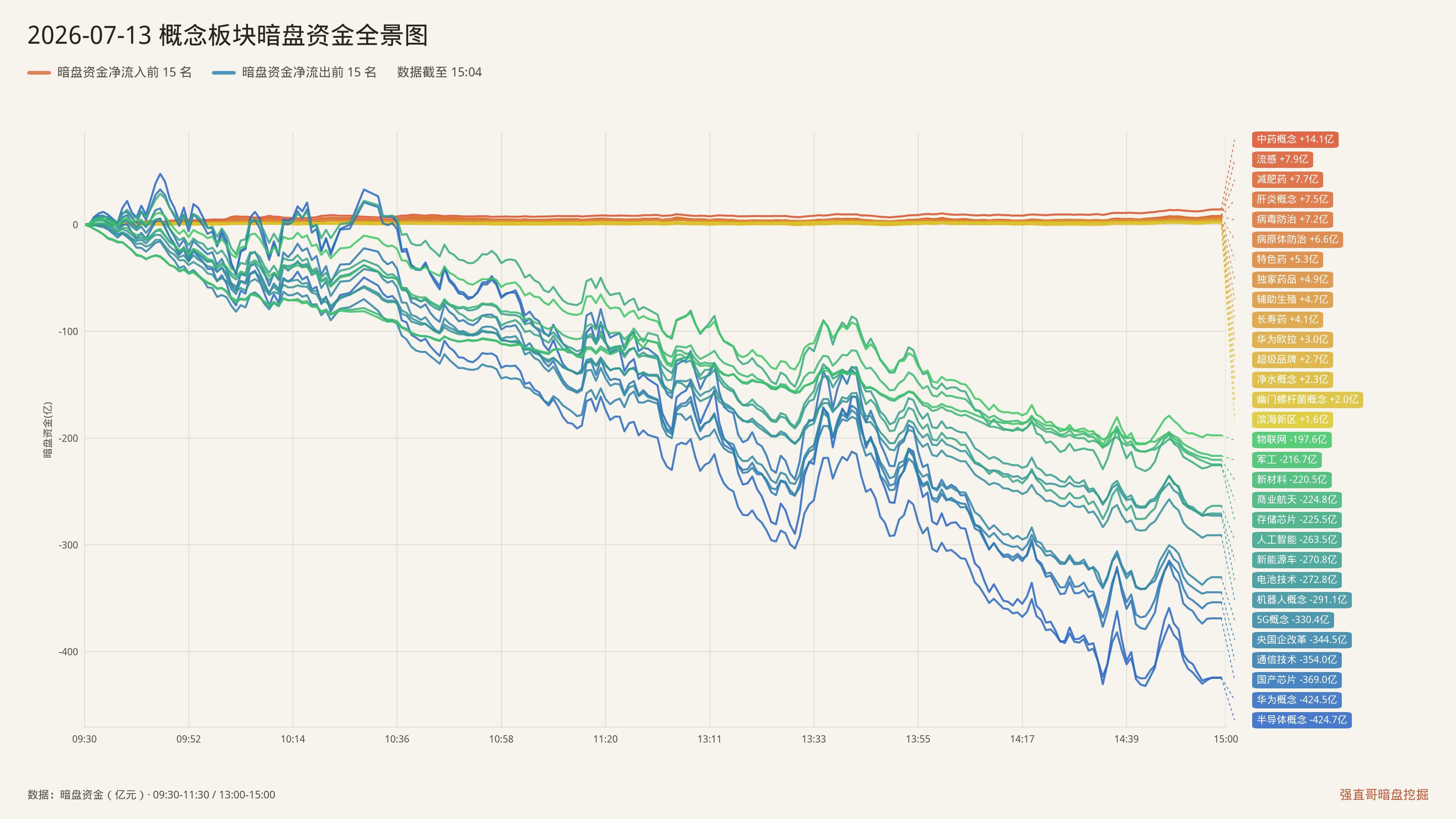 2026年7月13日（周一）概念板块暗盘资金全景图：净流入前15与净流出前15