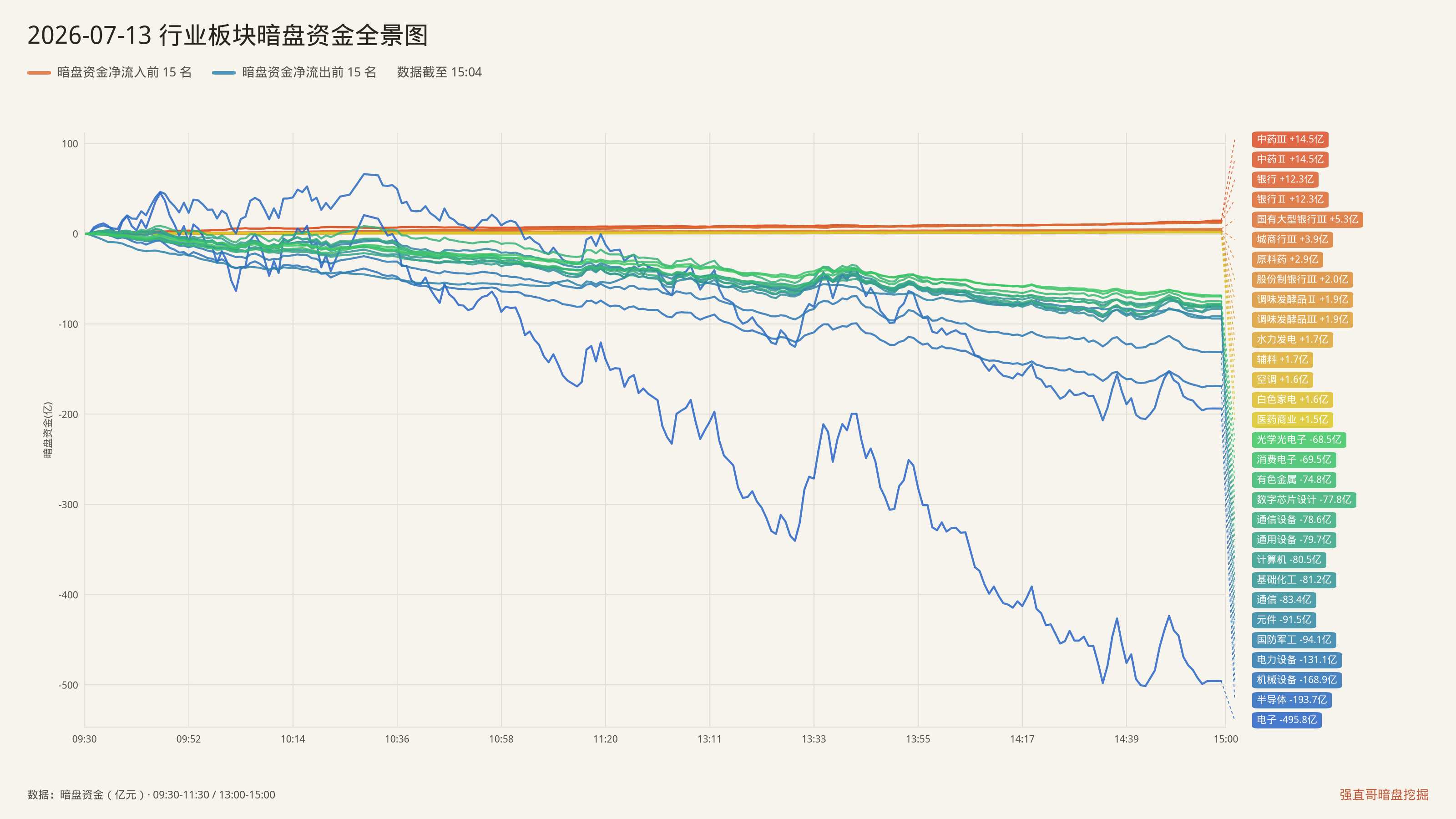 2026年7月13日（周一）行业板块暗盘资金全景图：净流入前15与净流出前15