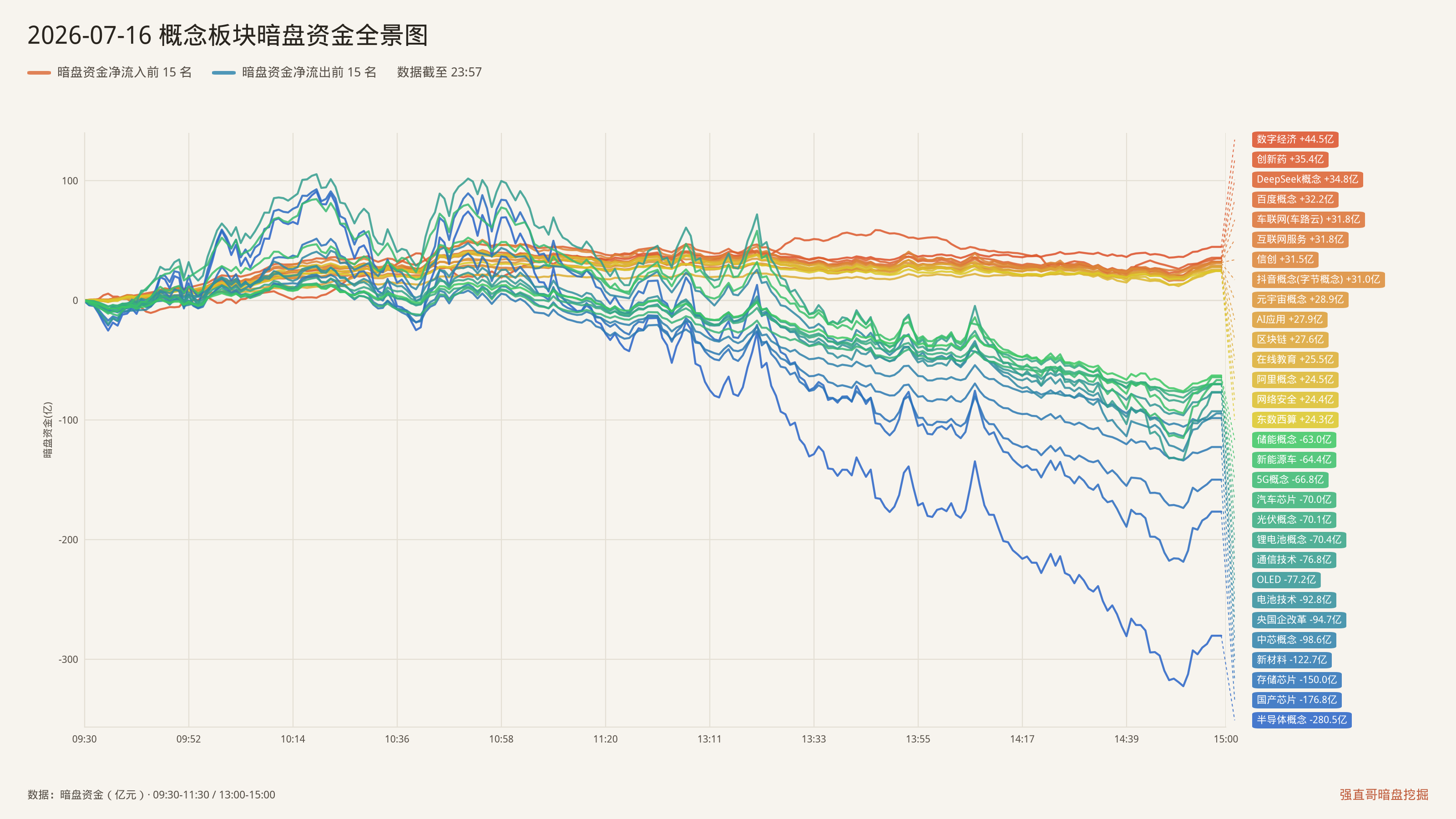 2026年7月16日（周四）概念板块暗盘资金全景图：净流入前15与净流出前15