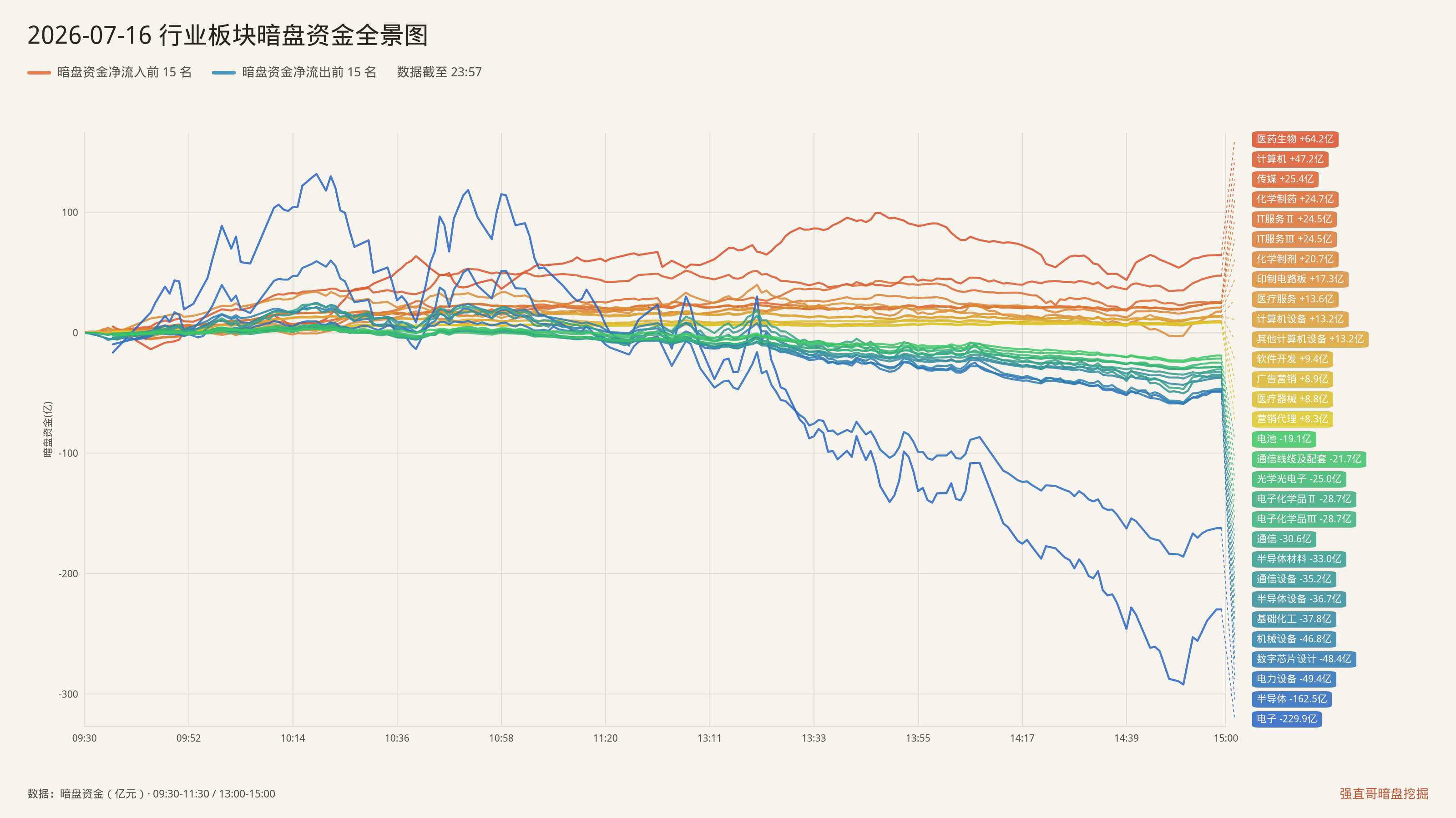 2026年7月16日（周四）行业板块暗盘资金全景图：净流入前15与净流出前15