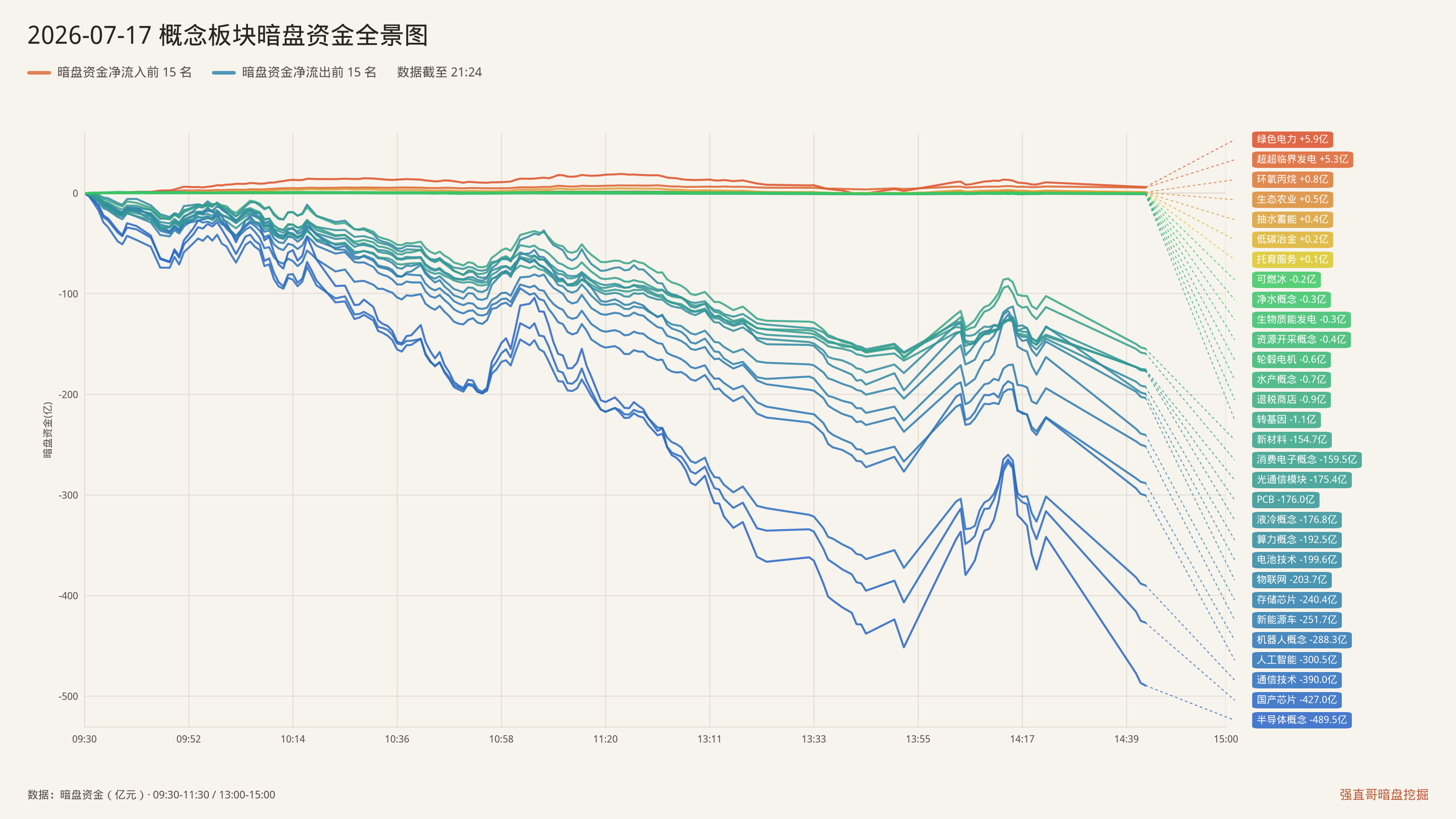 2026年7月17日（周五）概念板块暗盘资金全景图：净流入前15与净流出前15