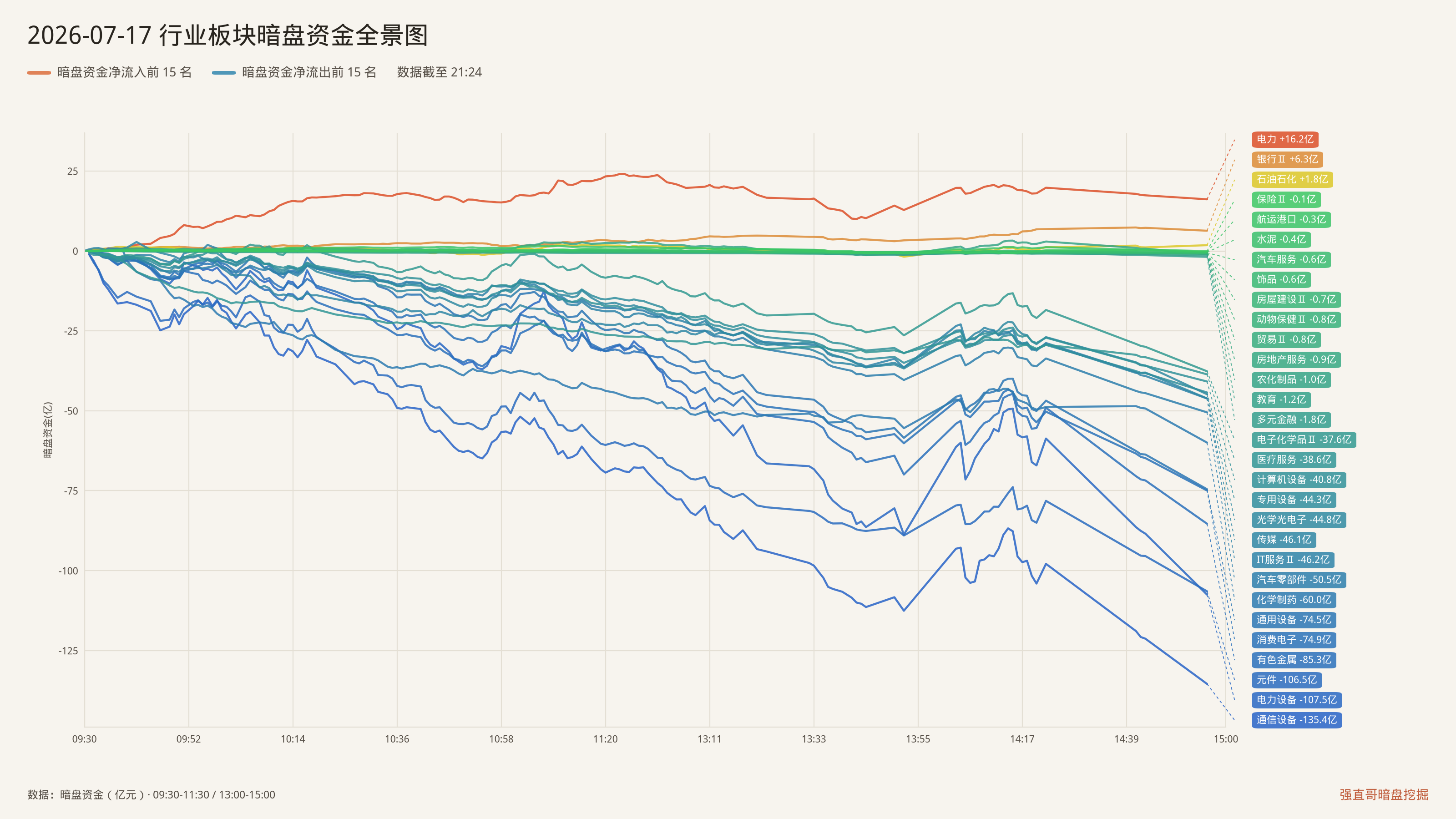 2026年7月17日（周五）行业板块暗盘资金全景图：净流入前15与净流出前15