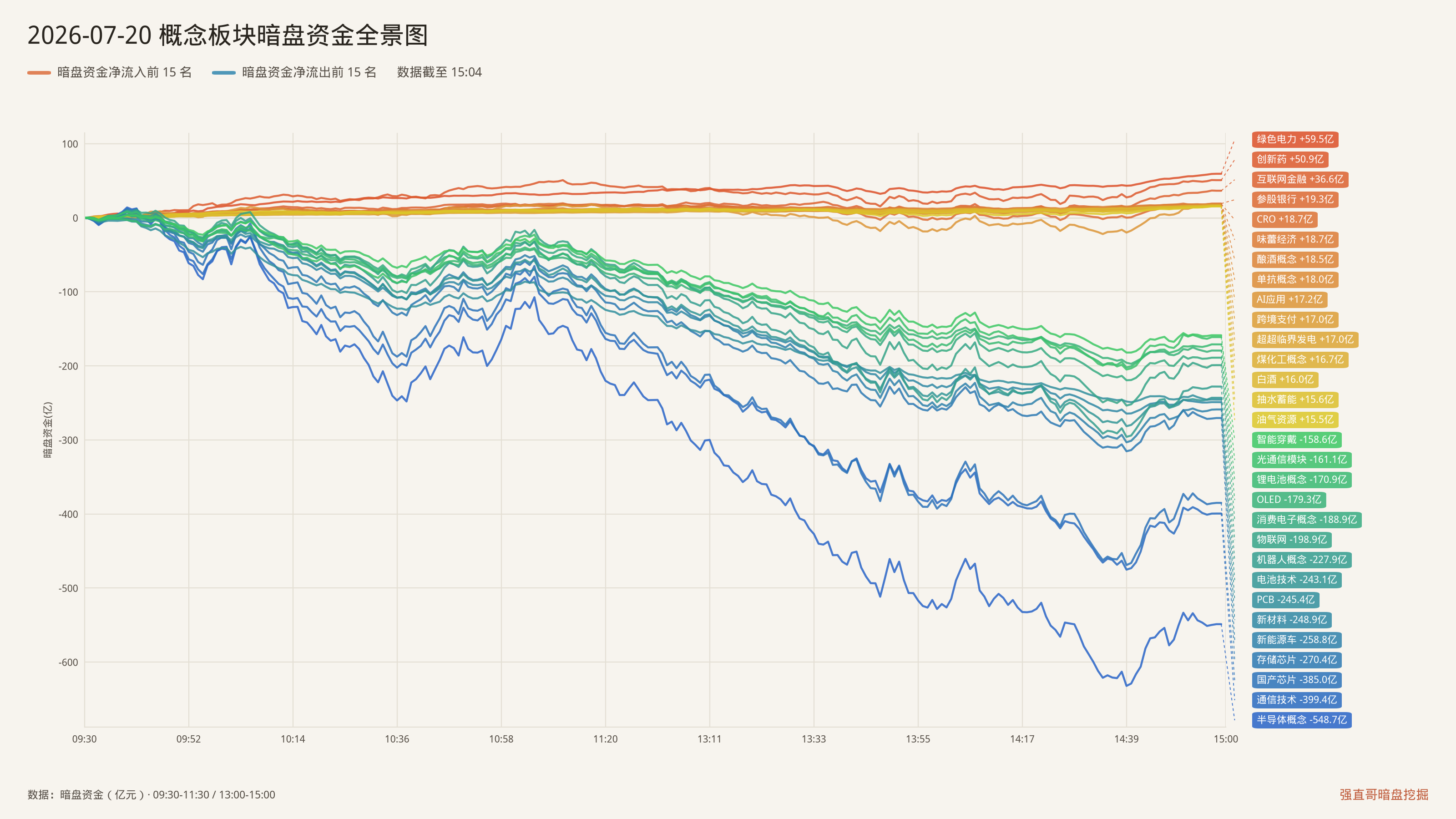 2026年7月20日（周一）概念板块暗盘资金全景图：净流入前15与净流出前15