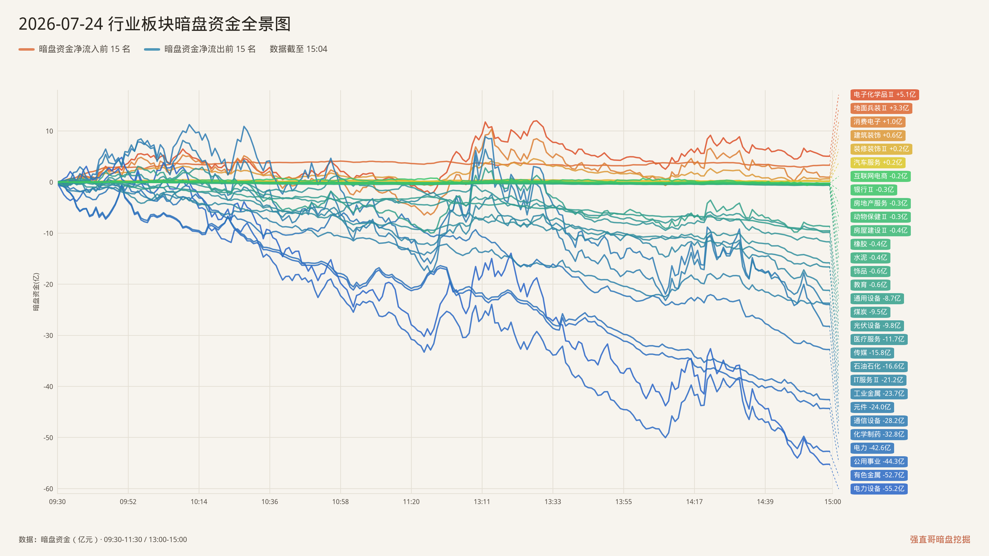 2026年7月24日（周五）行业板块暗盘资金全景图：净流入前15与净流出前15