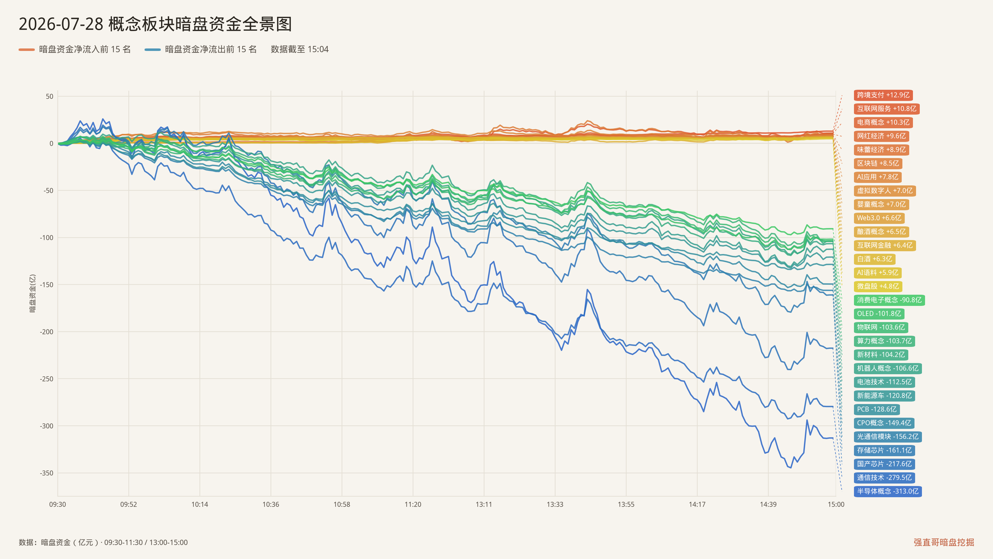 2026年7月28日（周二）概念板块暗盘资金全景图：净流入前15与净流出前15