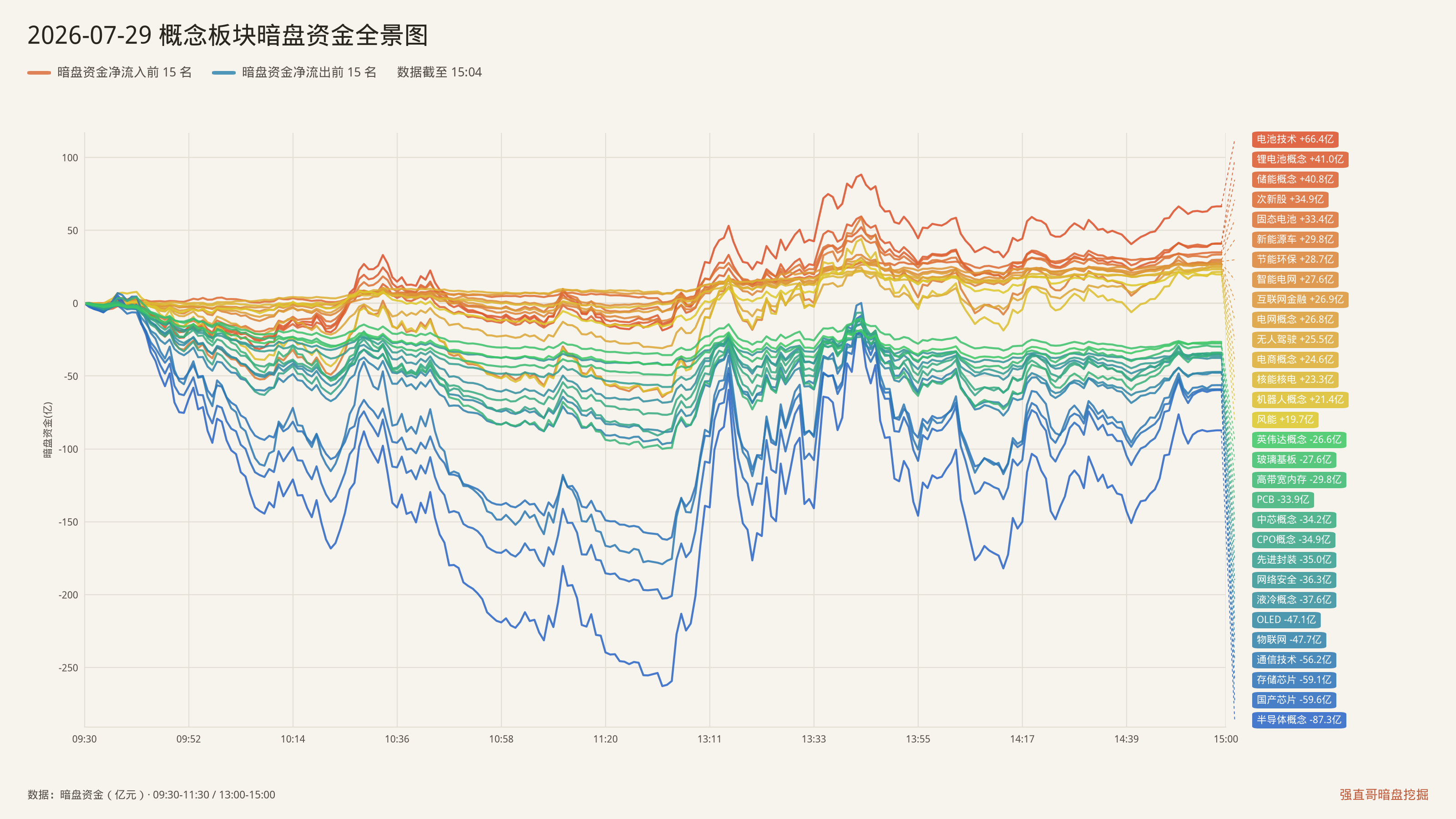 2026年7月29日（周三）概念板块暗盘资金全景图：净流入前15与净流出前15