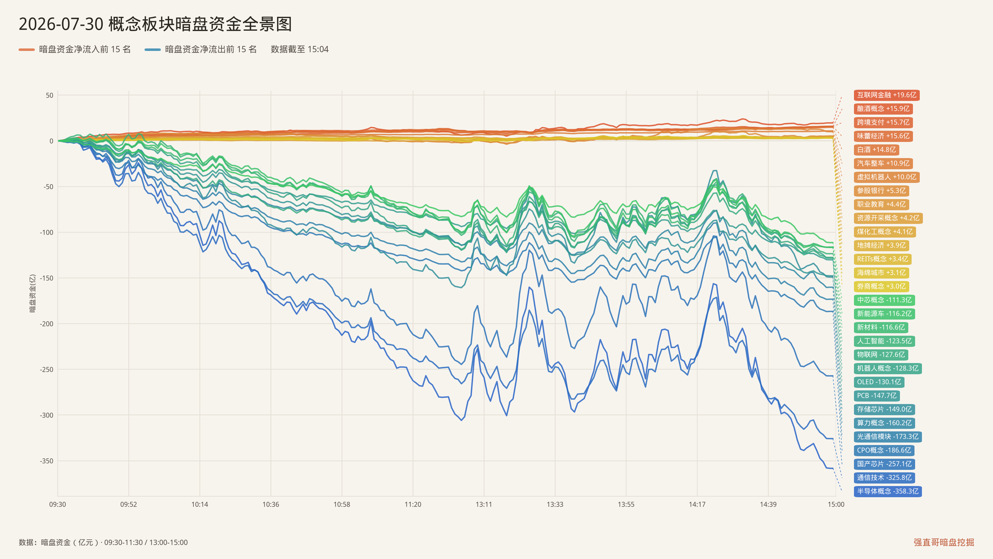 2026年7月30日（周四）概念板块暗盘资金全景图：净流入前15与净流出前15