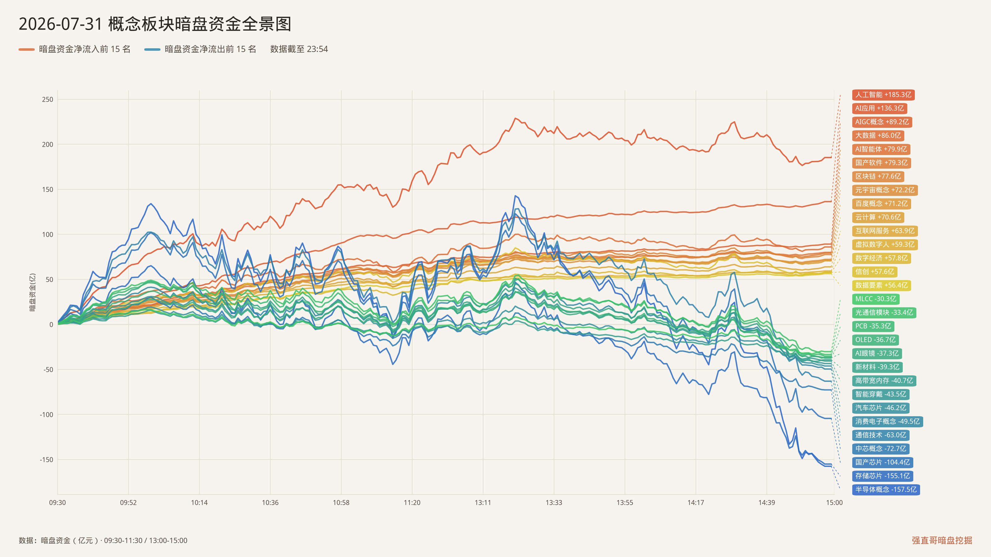 2026年7月31日（周五）概念板块暗盘资金全景图：净流入前15与净流出前15