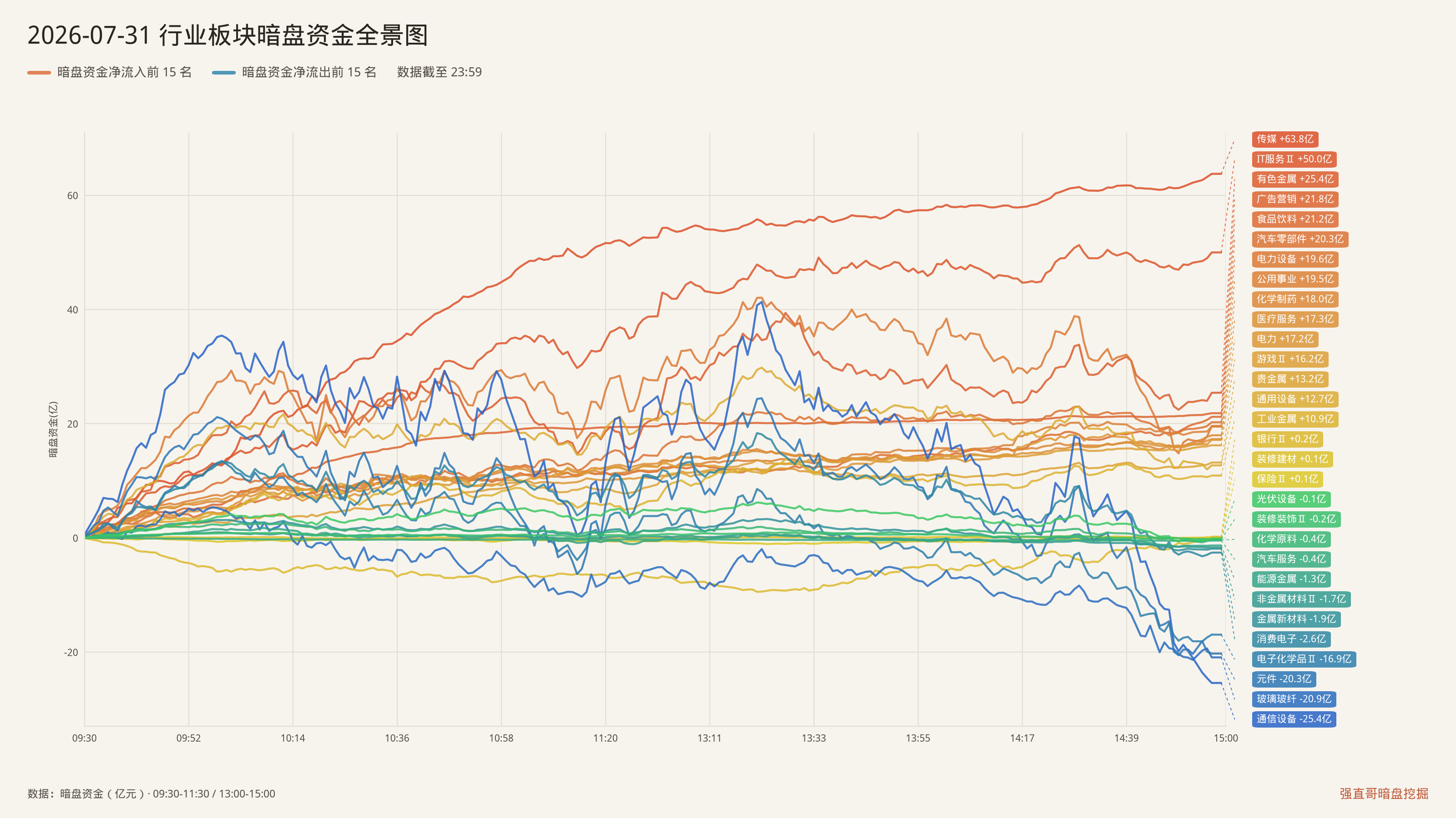 2026年7月31日（周五）行业板块暗盘资金全景图：净流入前15与净流出前15