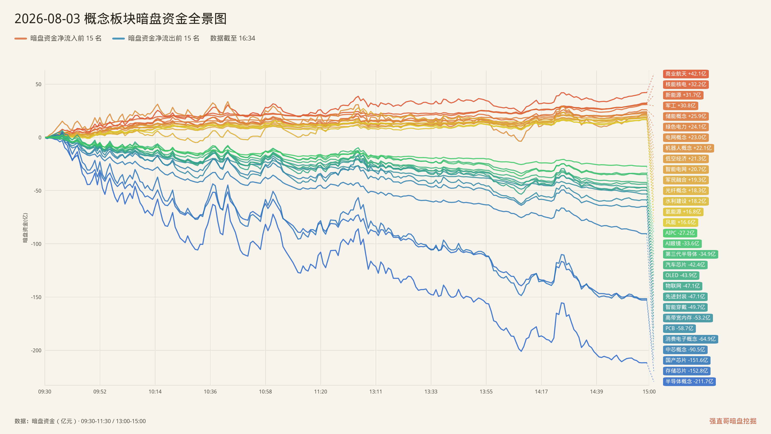 2026年8月3日（周一）概念板块暗盘资金全景图：净流入前15与净流出前15