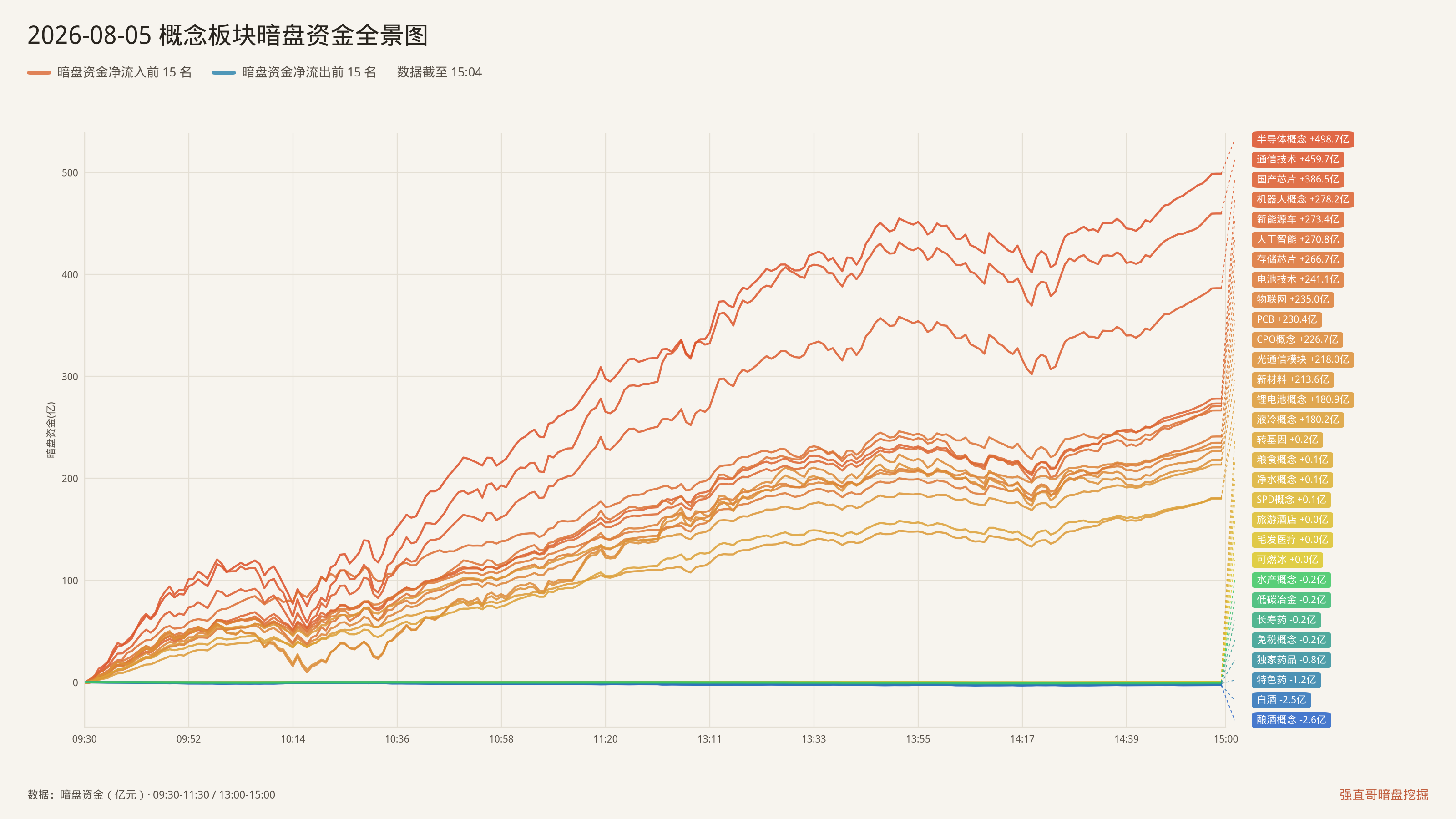 2026年8月5日（周三）概念板块暗盘资金全景图：净流入前15与净流出前15