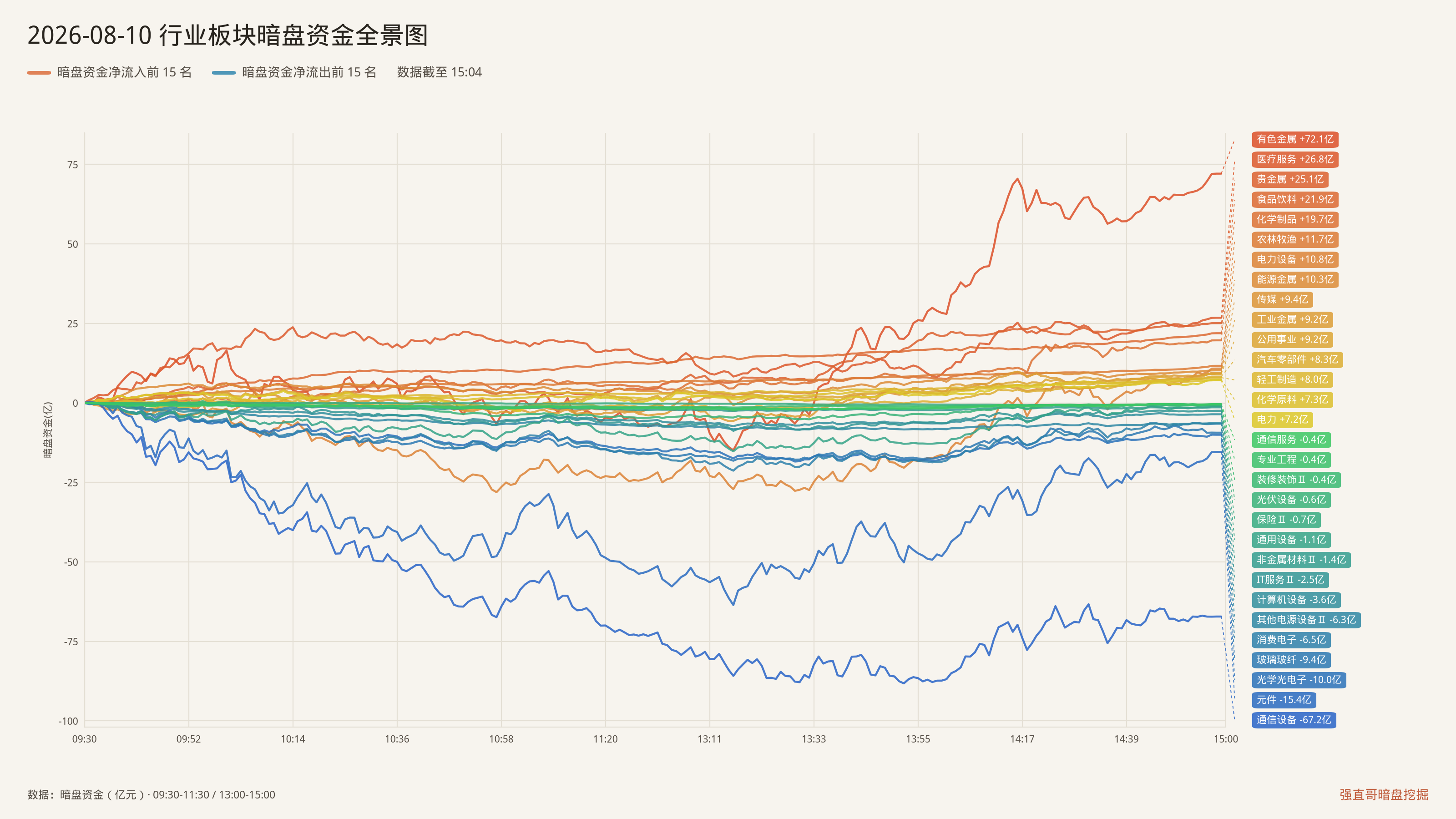 2026年8月10日（周一）行业板块暗盘资金全景图：净流入前15与净流出前15
