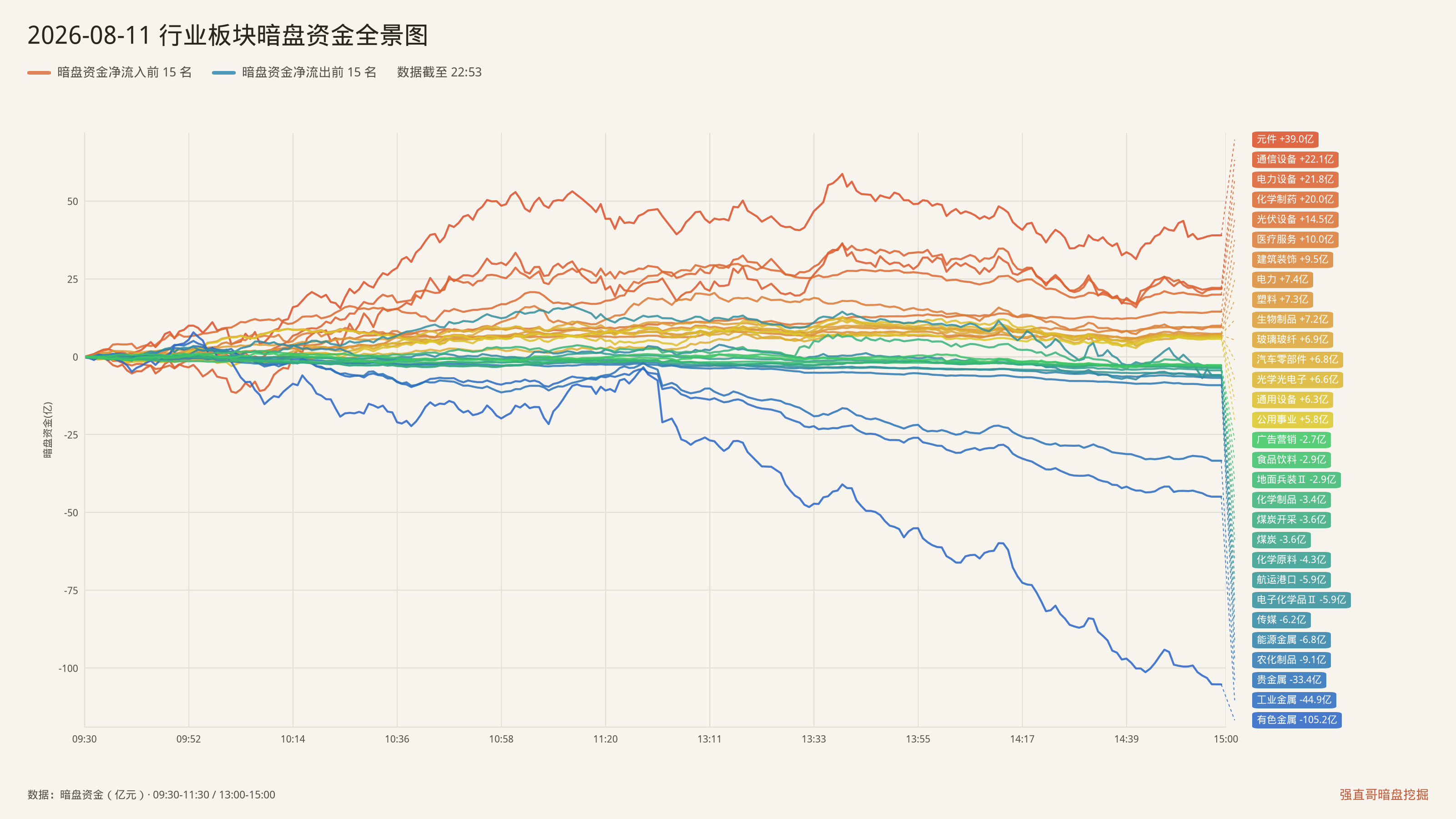 2026年8月11日（周二）行业板块暗盘资金全景图：净流入前15与净流出前15