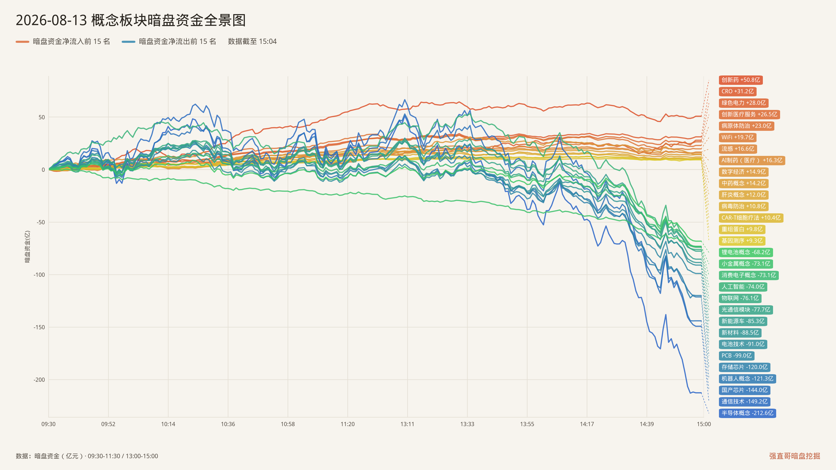 2026年8月13日（周四）概念板块暗盘资金全景图：净流入前15与净流出前15