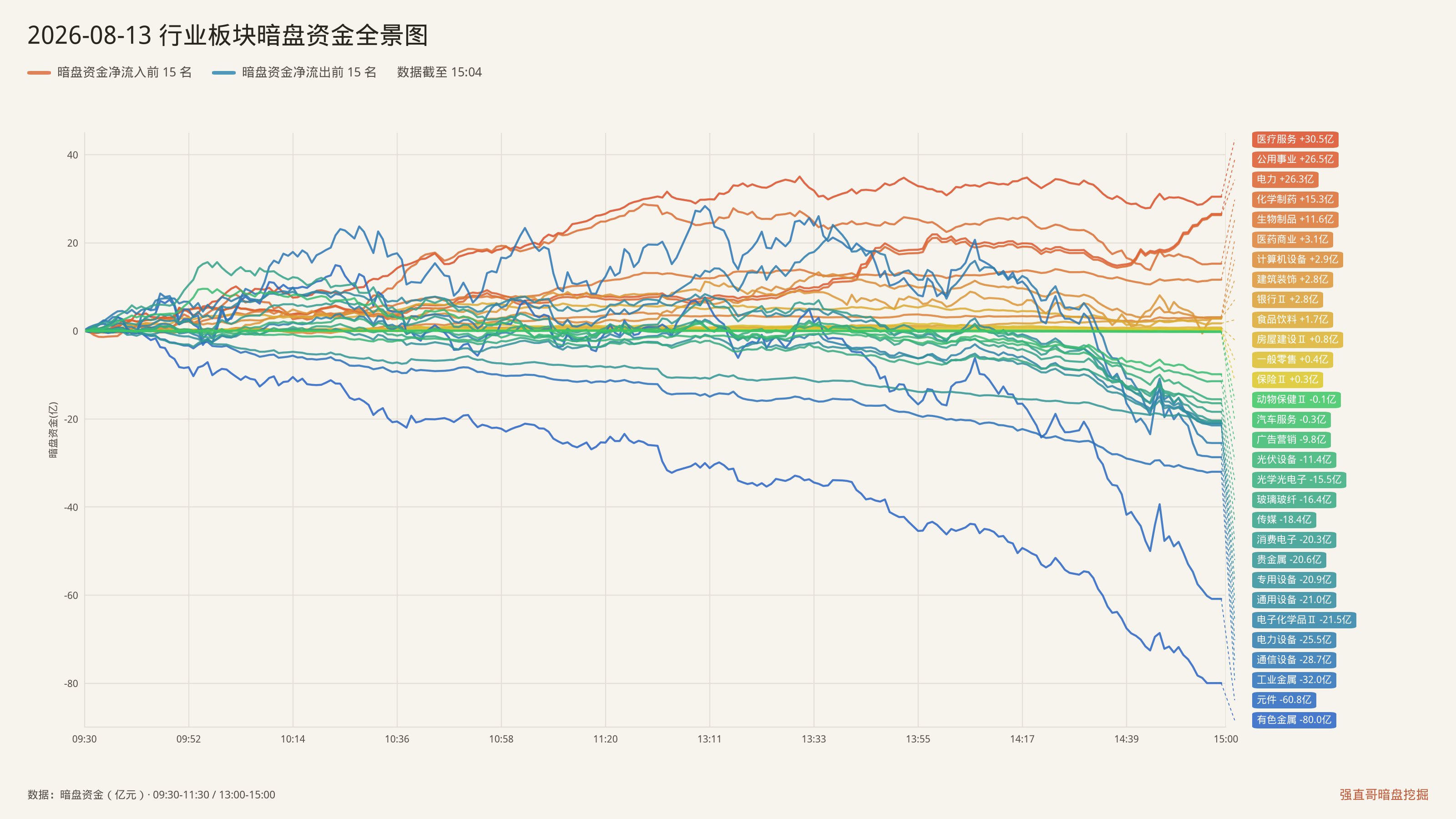 2026年8月13日（周四）行业板块暗盘资金全景图：净流入前15与净流出前15