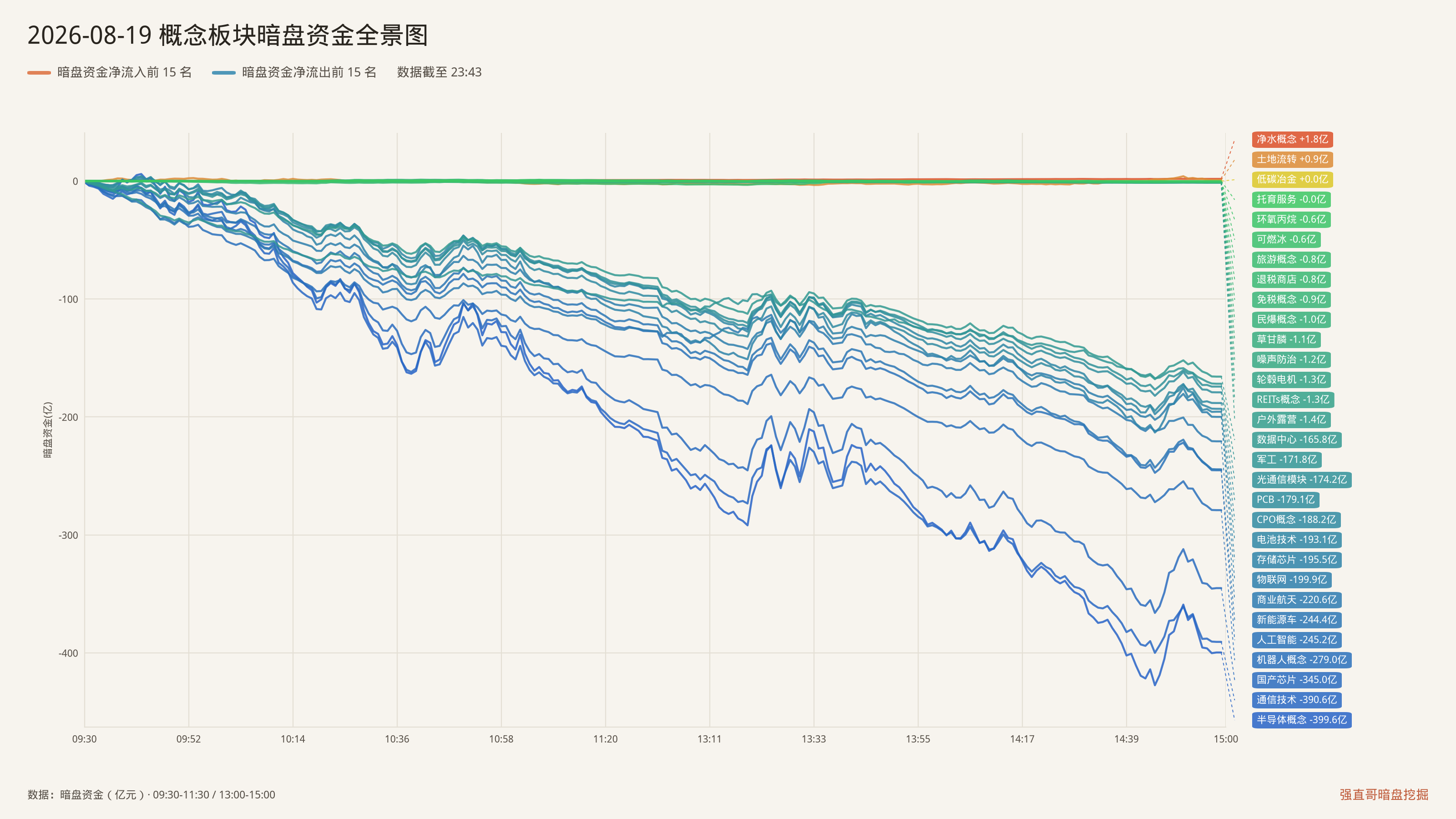 2026年8月19日（周三）概念板块暗盘资金全景图：净流入前15与净流出前15