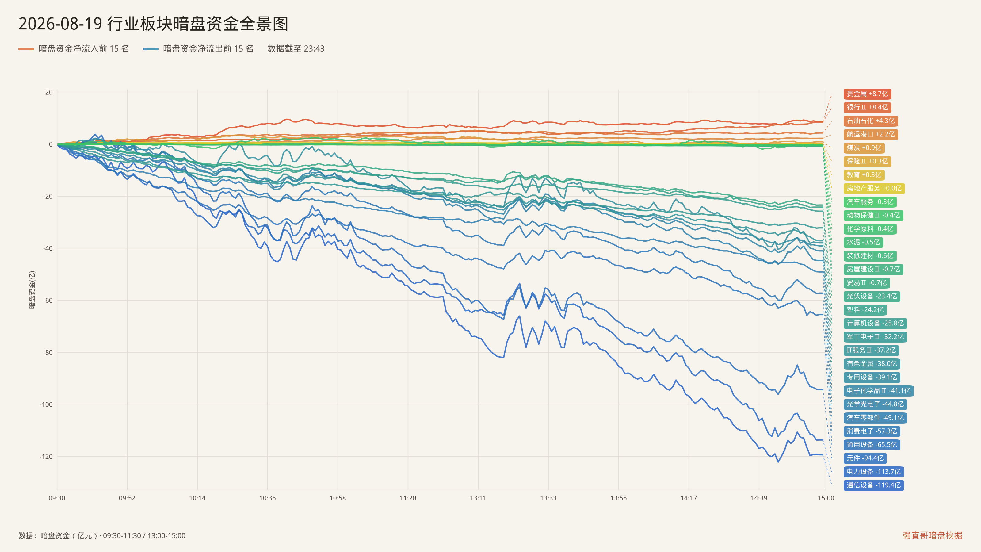2026年8月19日（周三）行业板块暗盘资金全景图：净流入前15与净流出前15