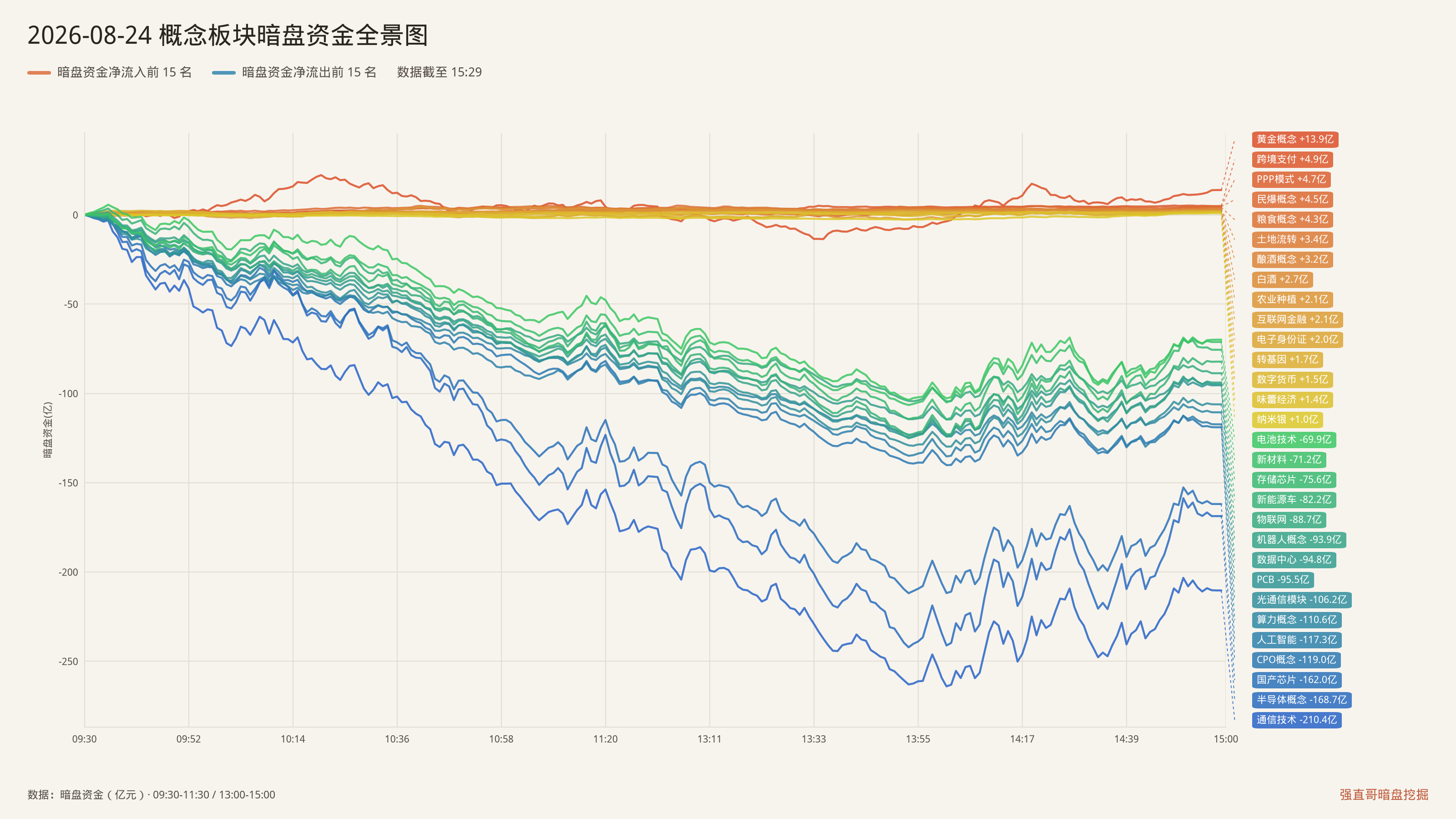 2026年8月24日（周一）概念板块暗盘资金全景图：净流入前15与净流出前15