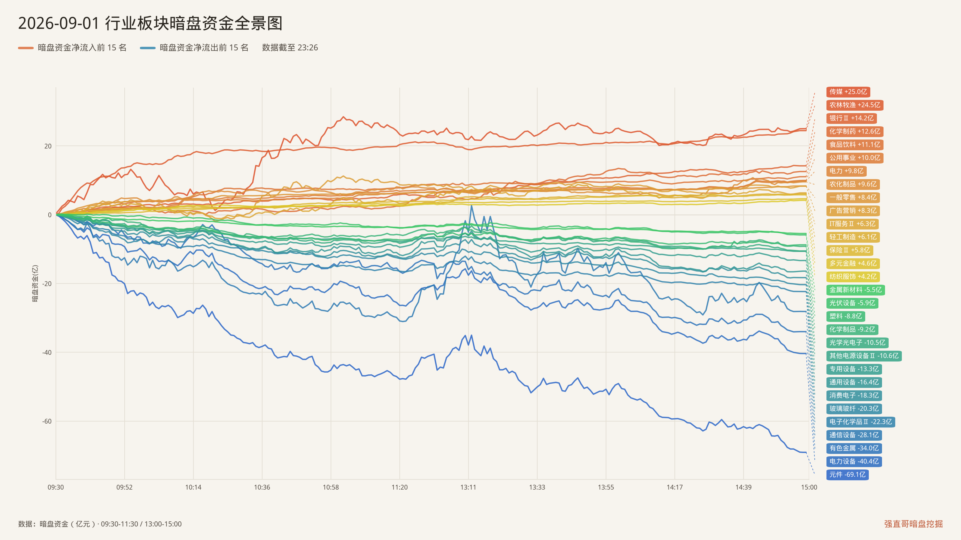 2026年9月1日（周二）行业板块暗盘资金全景图：净流入前15与净流出前15