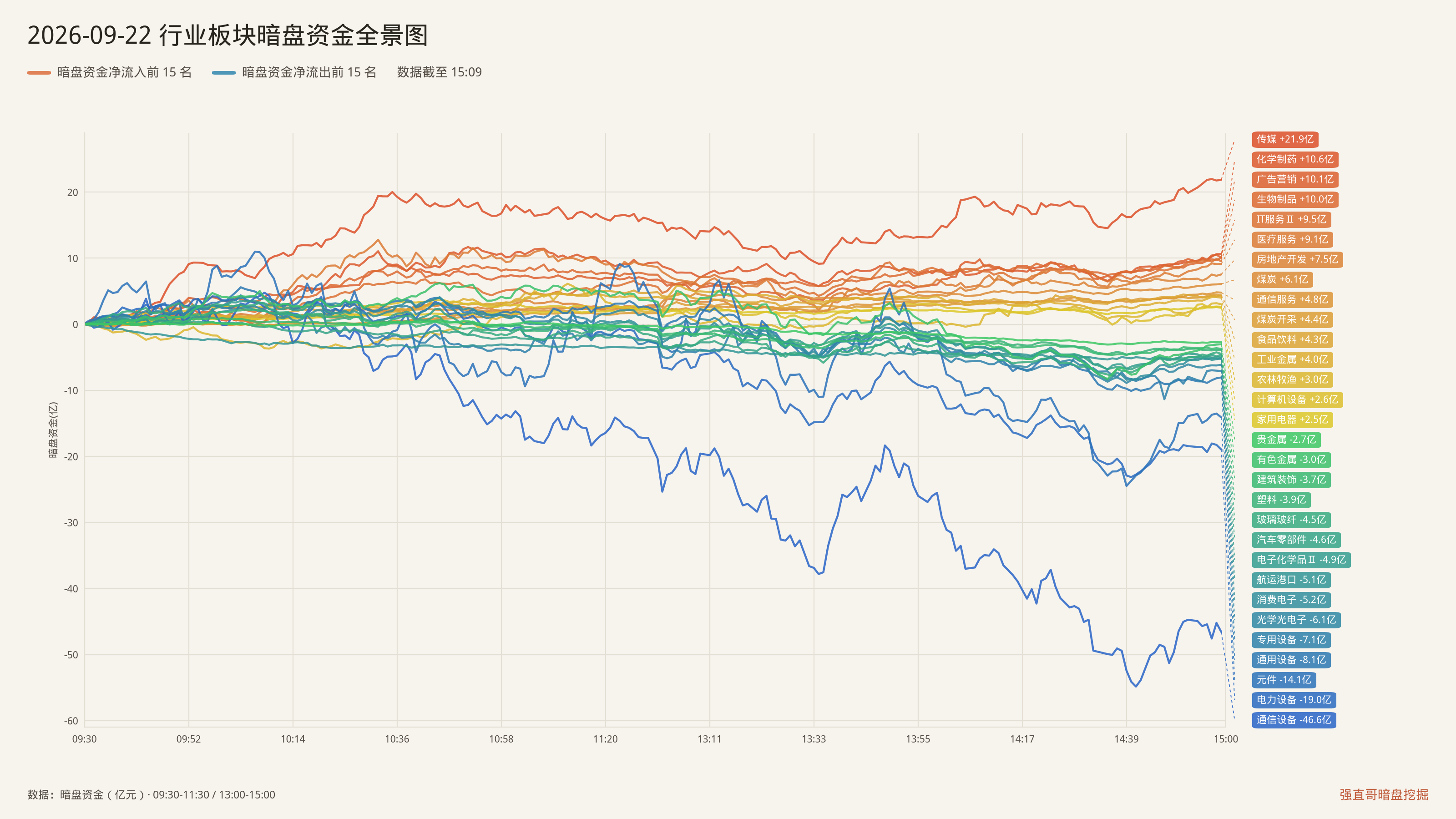 2026年9月22日（周二）行业板块暗盘资金全景图：净流入前15与净流出前15