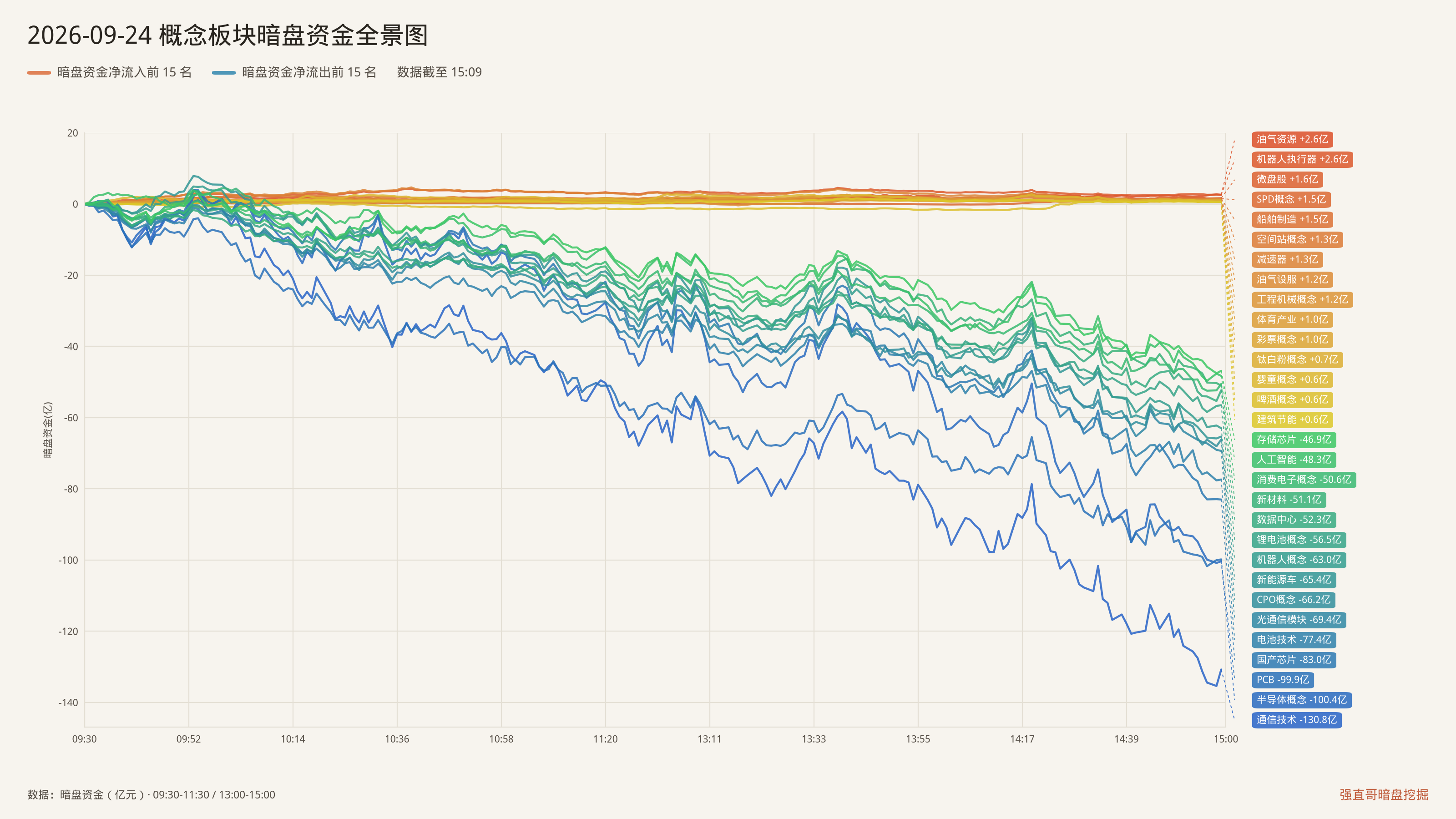 2026年9月24日（周四）概念板块暗盘资金全景图：净流入前15与净流出前15