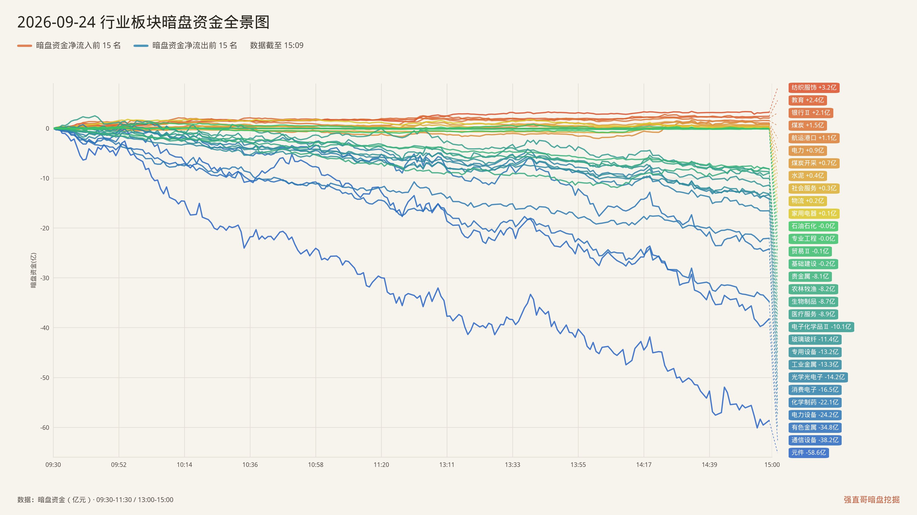 2026年9月24日（周四）行业板块暗盘资金全景图：净流入前15与净流出前15