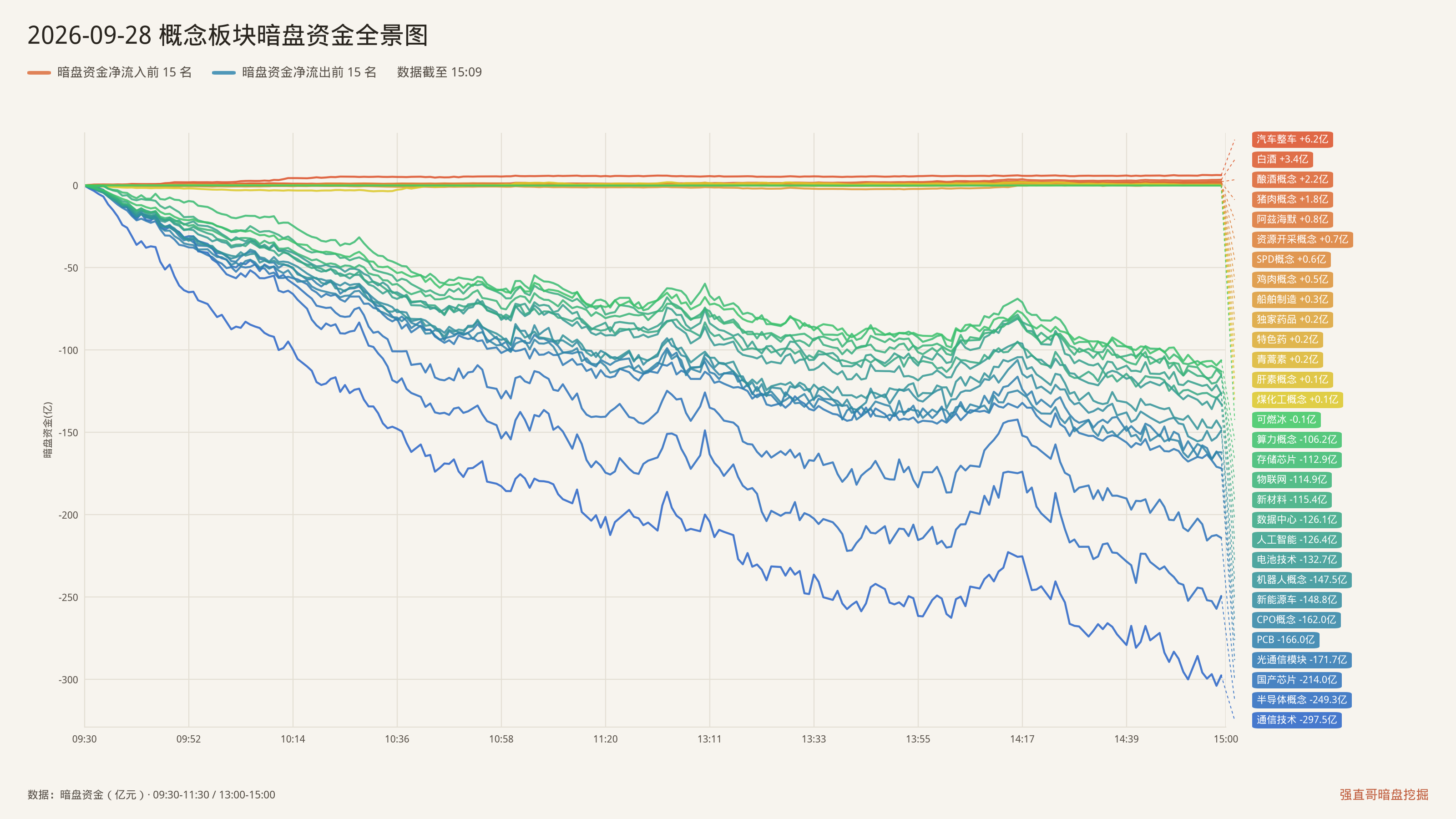 2026年9月28日（周一）概念板块暗盘资金全景图：净流入前15与净流出前15