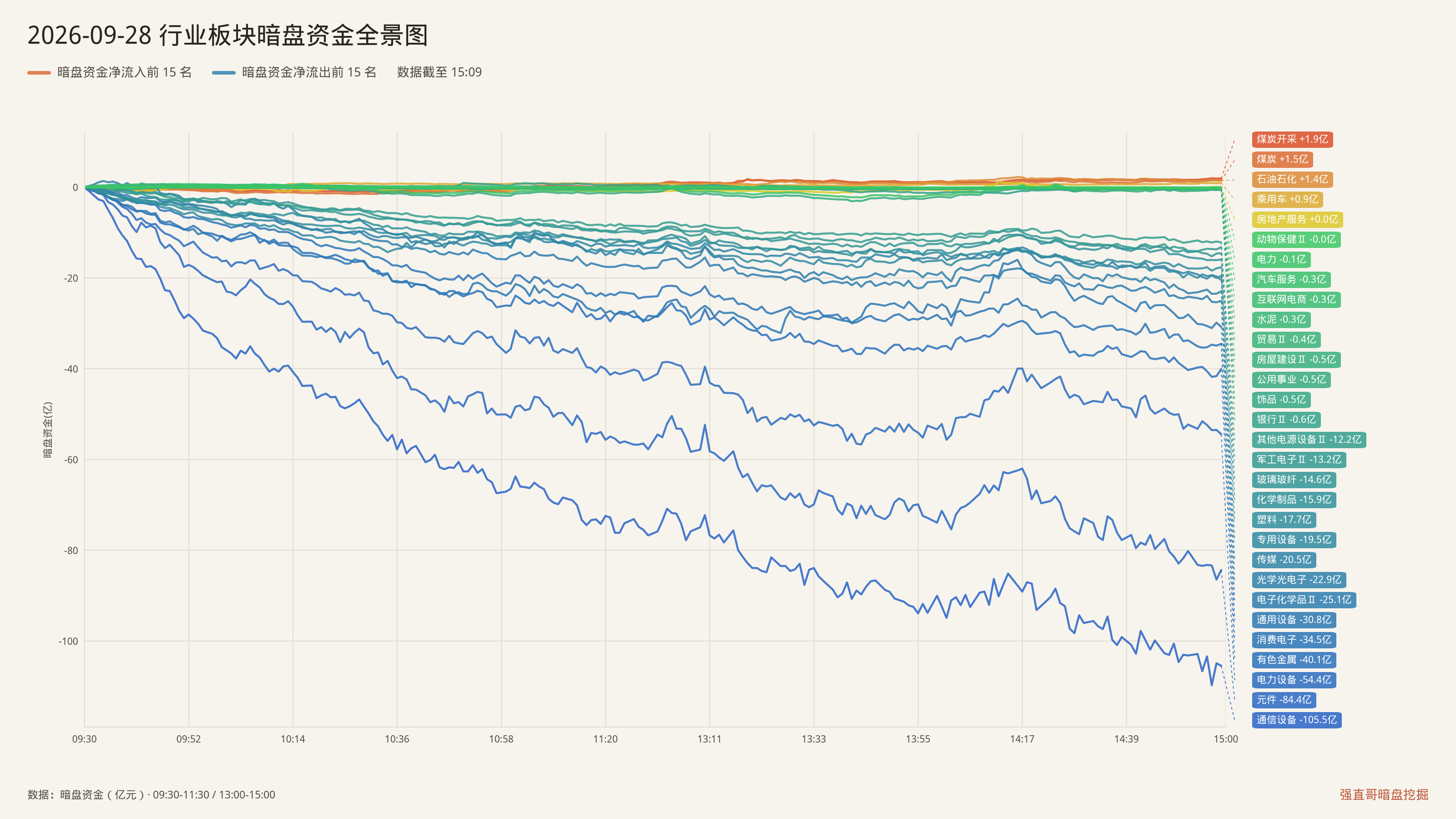 2026年9月28日（周一）行业板块暗盘资金全景图：净流入前15与净流出前15