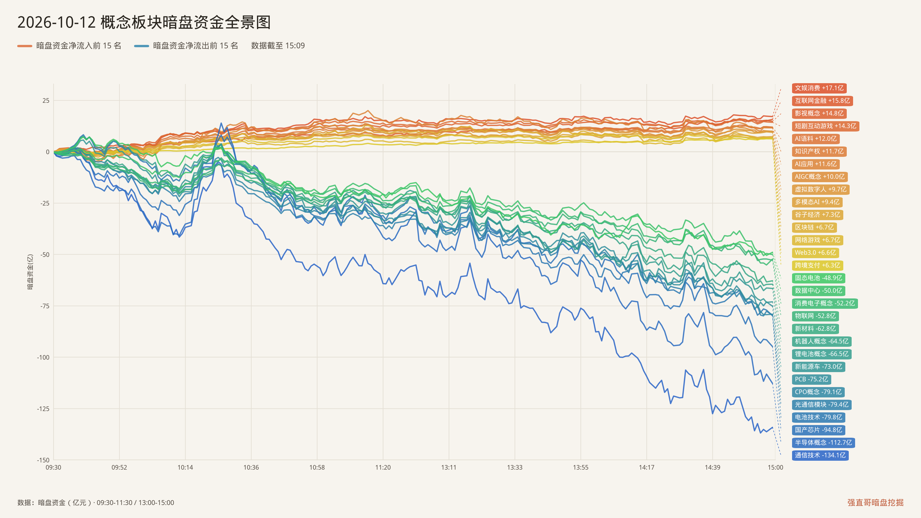 2026年10月12日（周一）概念板块暗盘资金全景图：净流入前15与净流出前15