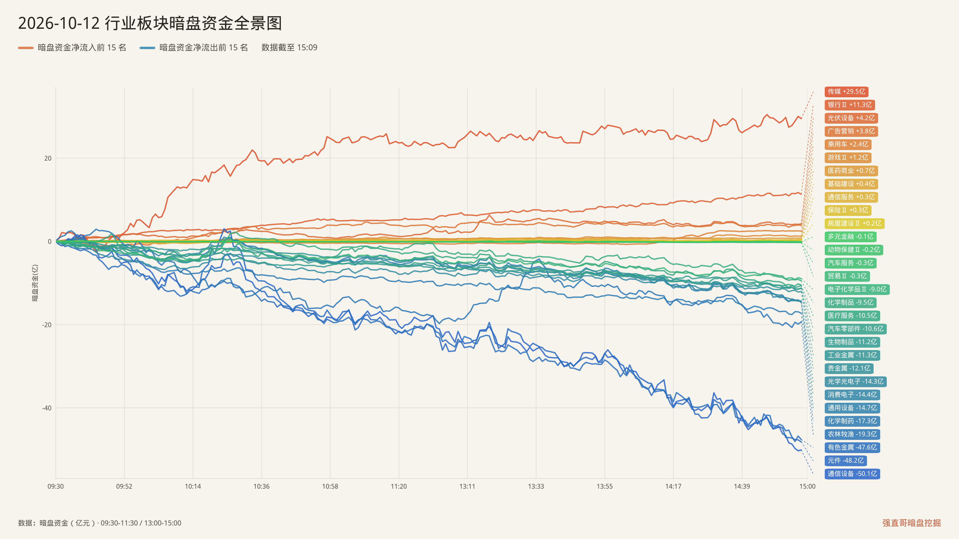 2026年10月12日（周一）行业板块暗盘资金全景图：净流入前15与净流出前15