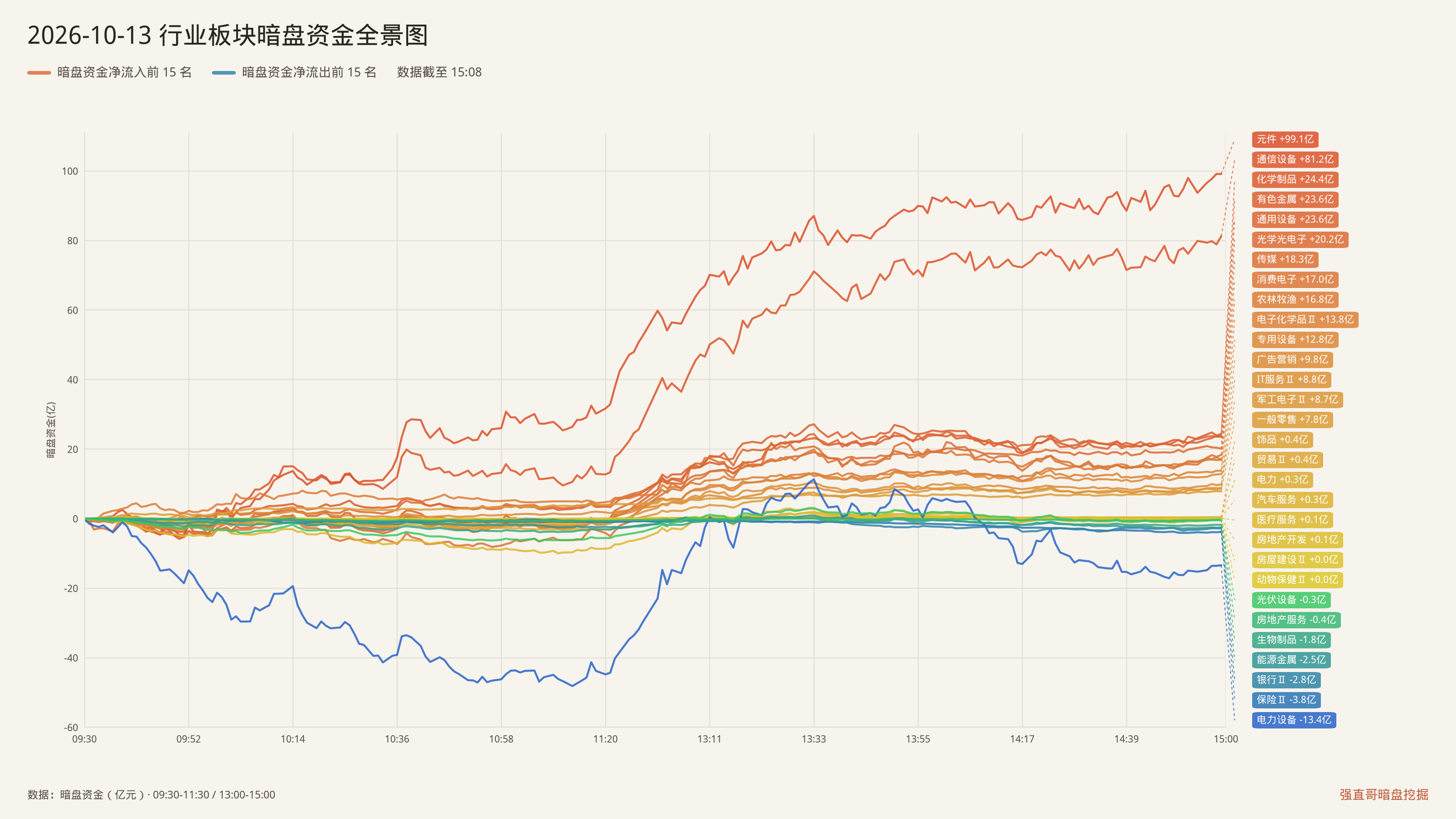 2026年10月13日（周二）行业板块暗盘资金全景图：净流入前15与净流出前15