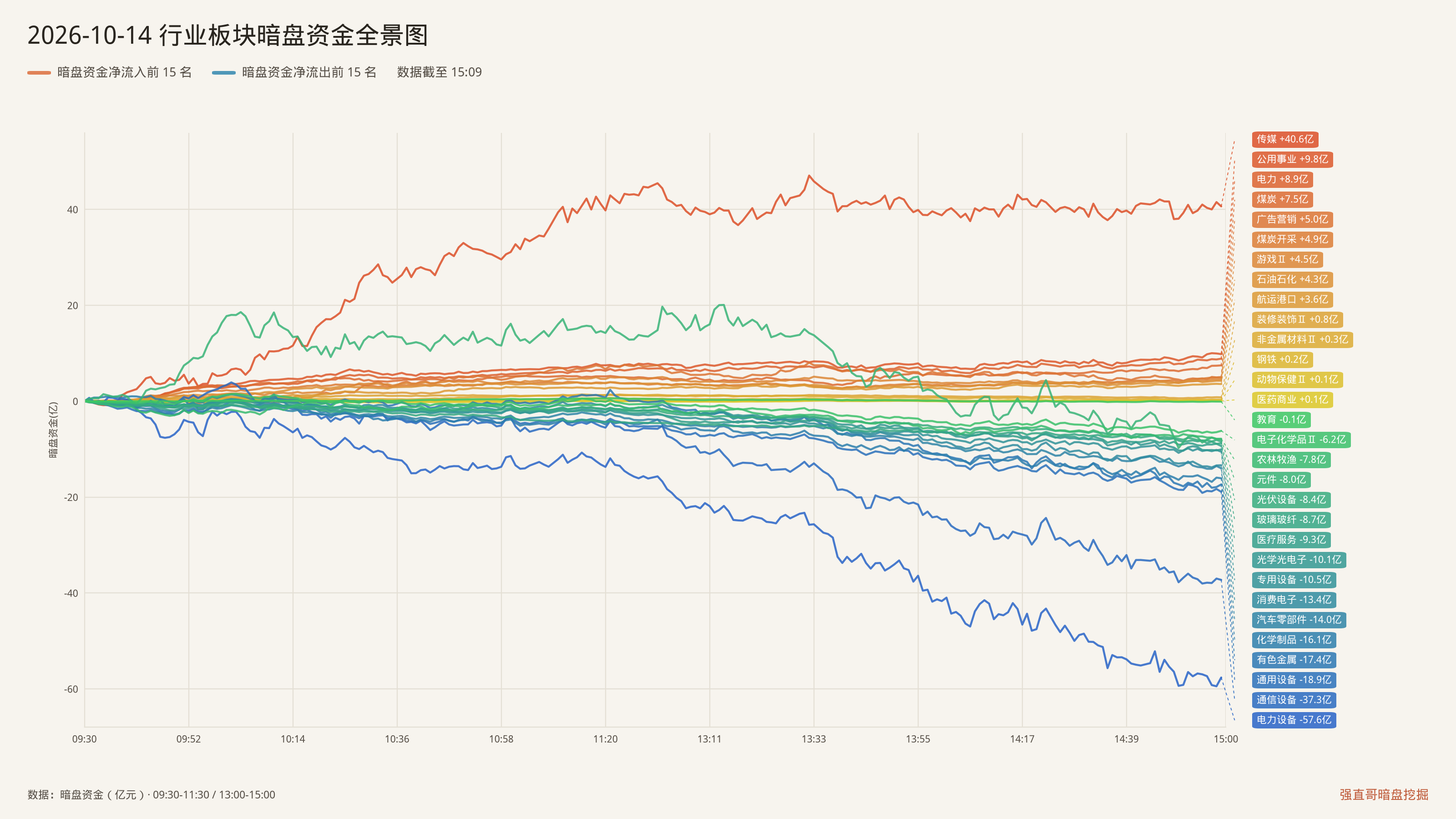 2026年10月14日（周三）行业板块暗盘资金全景图：净流入前15与净流出前15