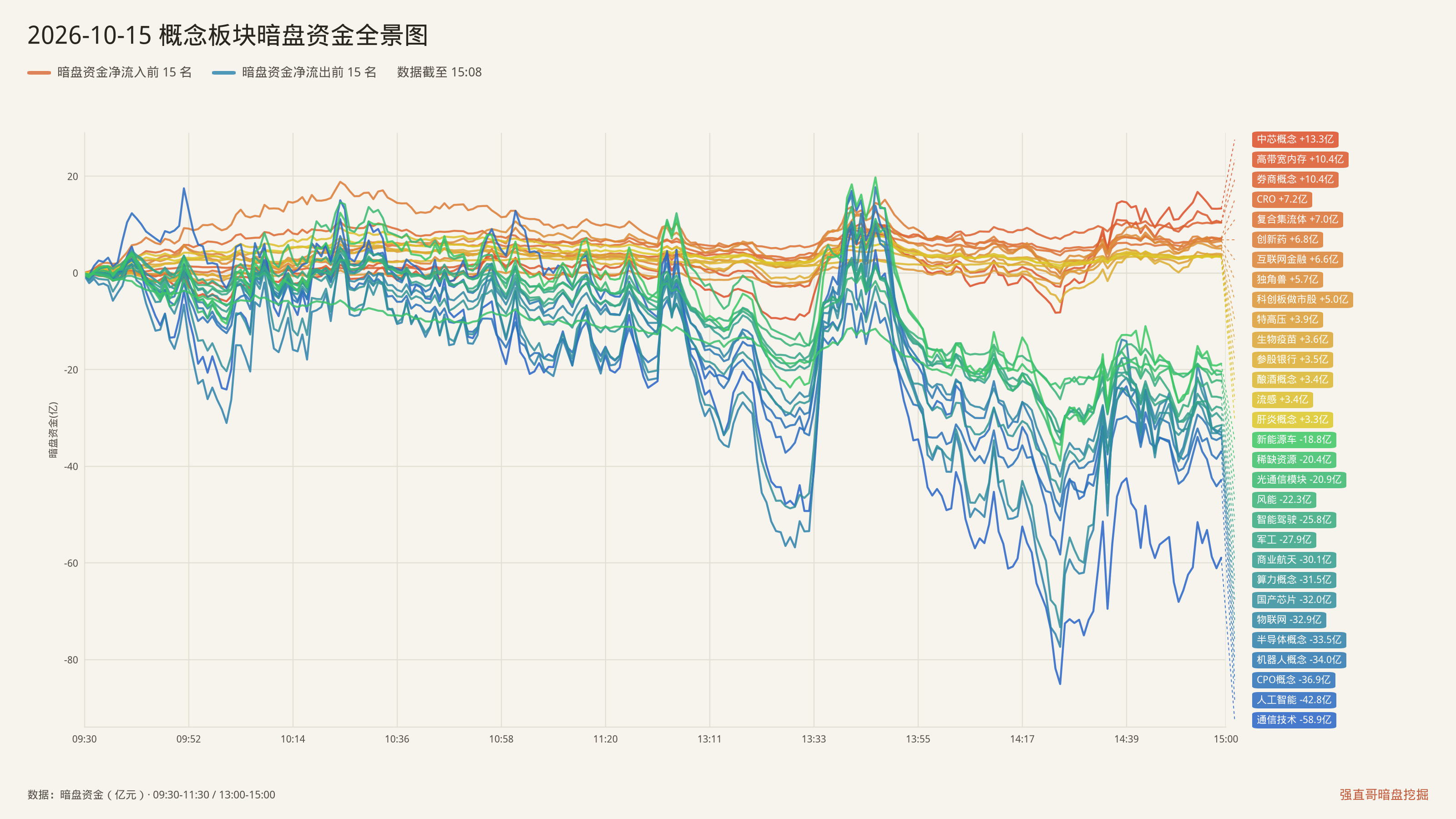 2026年10月15日（周四）概念板块暗盘资金全景图：净流入前15与净流出前15
