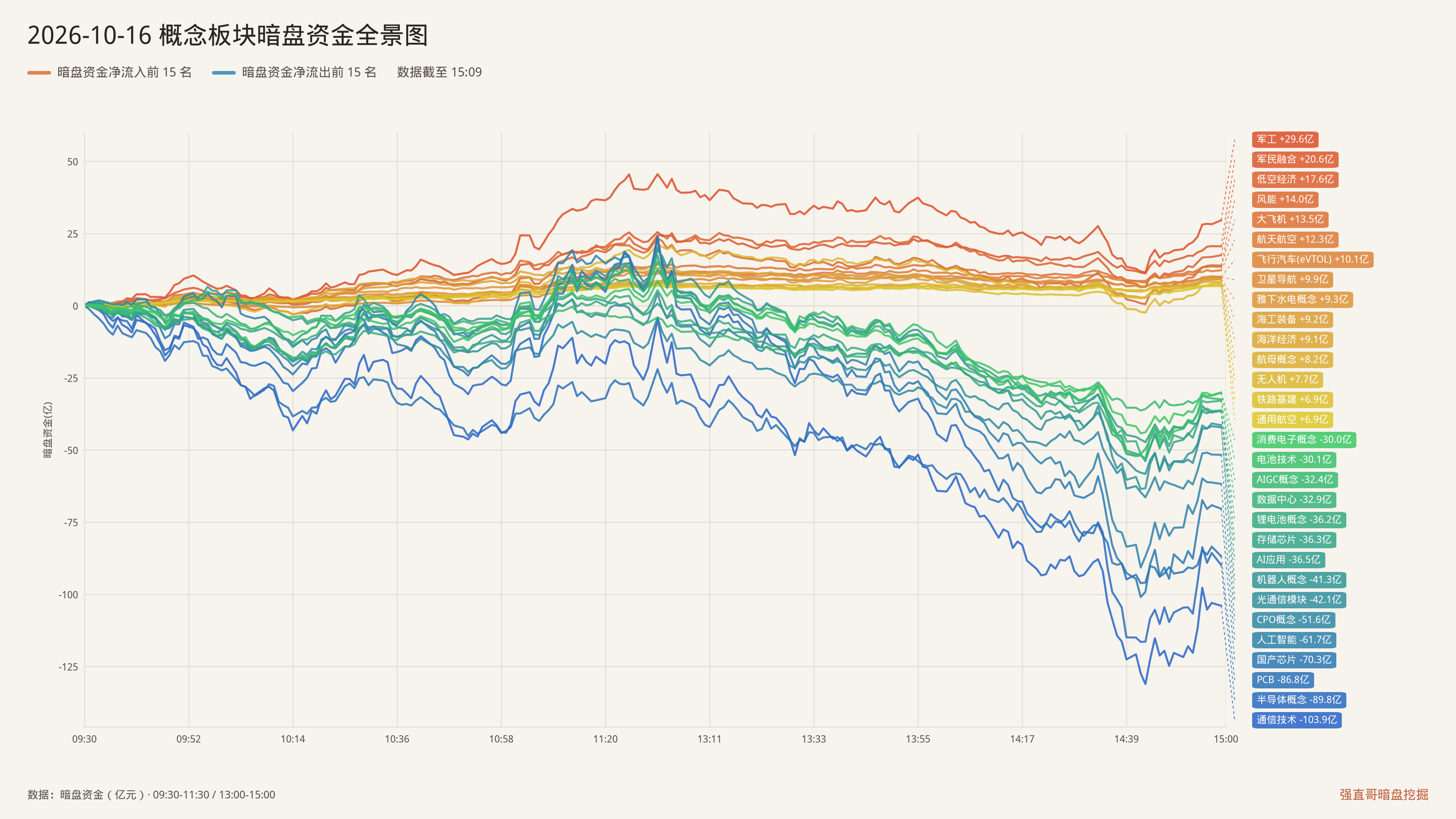 2026年10月16日（周五）概念板块暗盘资金全景图：净流入前15与净流出前15