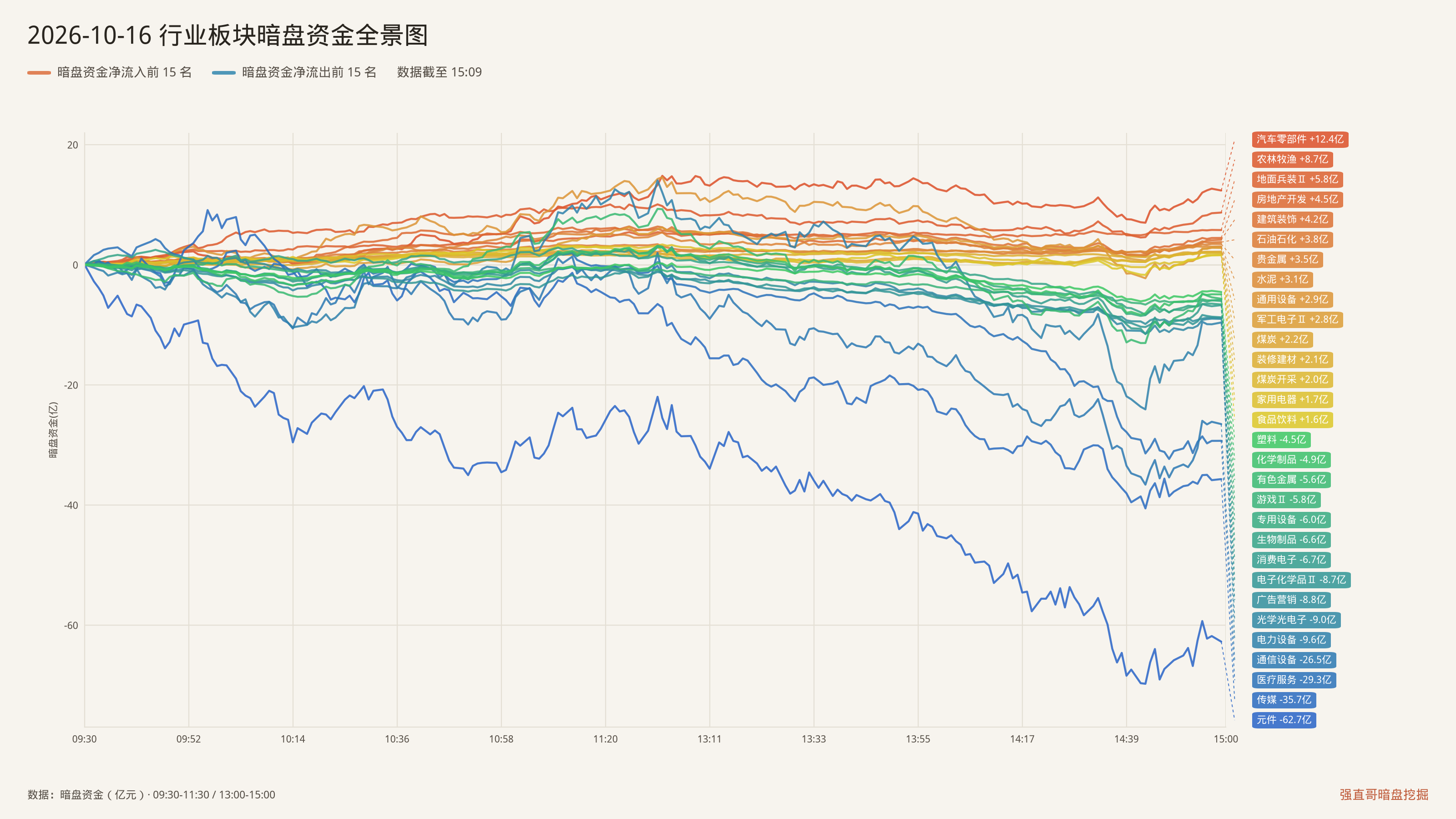 2026年10月16日（周五）行业板块暗盘资金全景图：净流入前15与净流出前15
